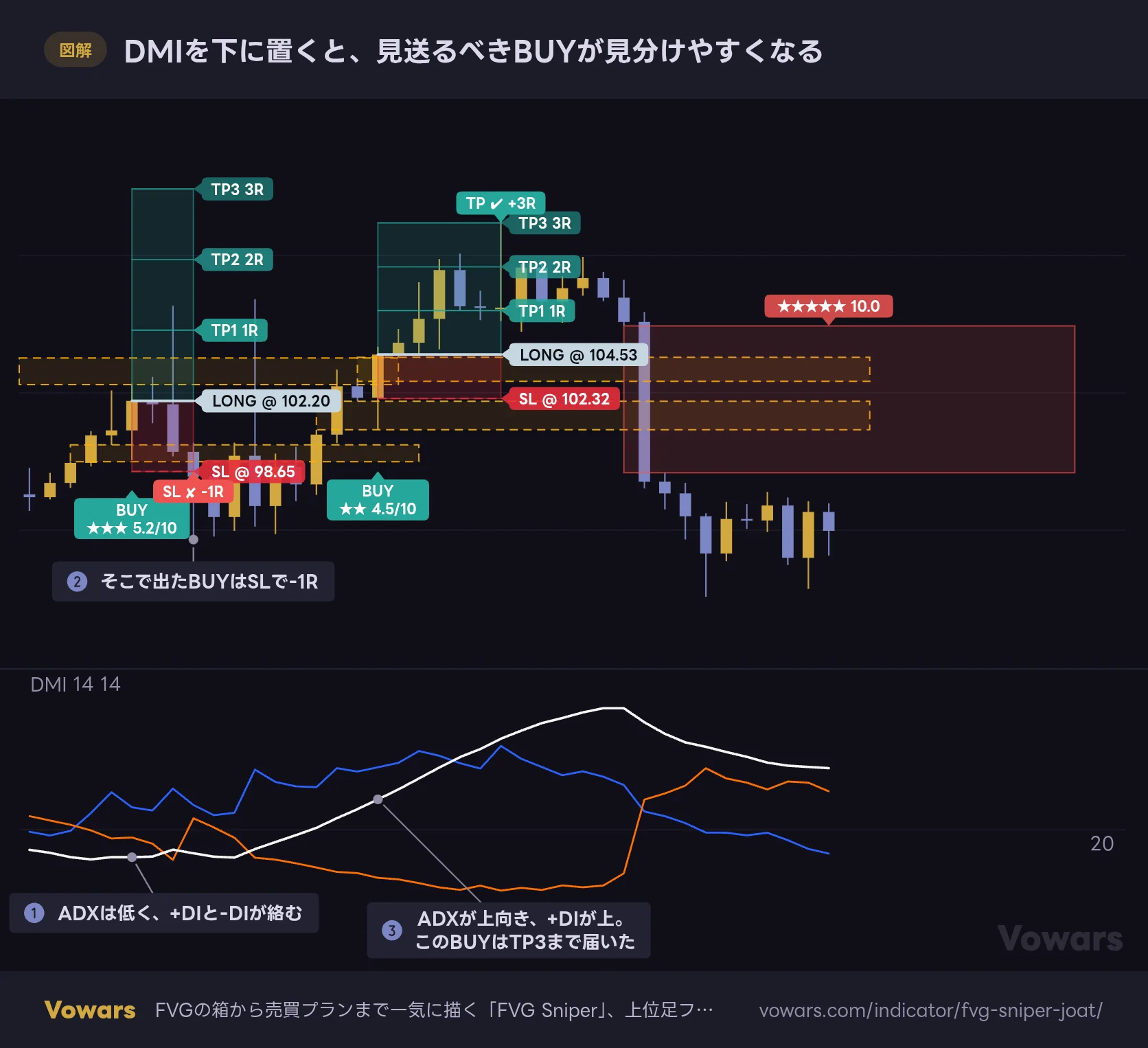 DMIを下に置くと、見送るべきBUYが見分けやすくなる
