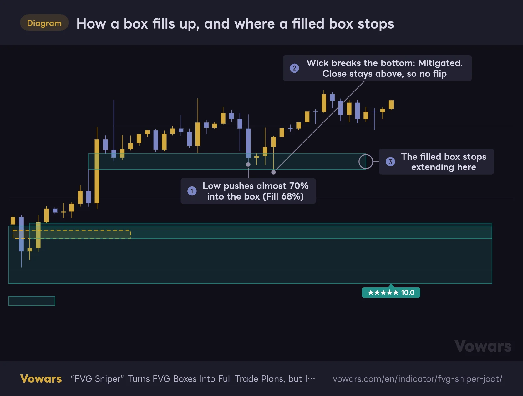 How a box fills up, and where a filled box stops