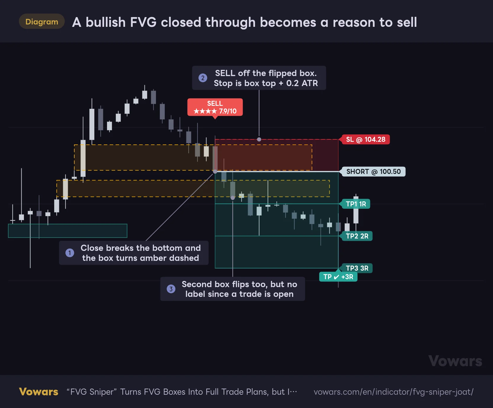 A bullish FVG closed through becomes a reason to sell