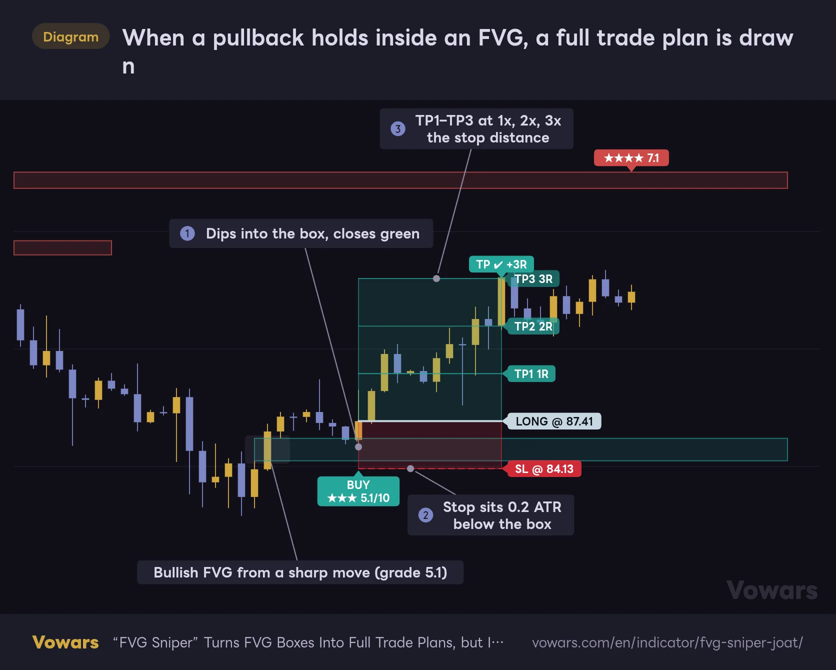 When a pullback holds inside an FVG, a full trade plan is drawn