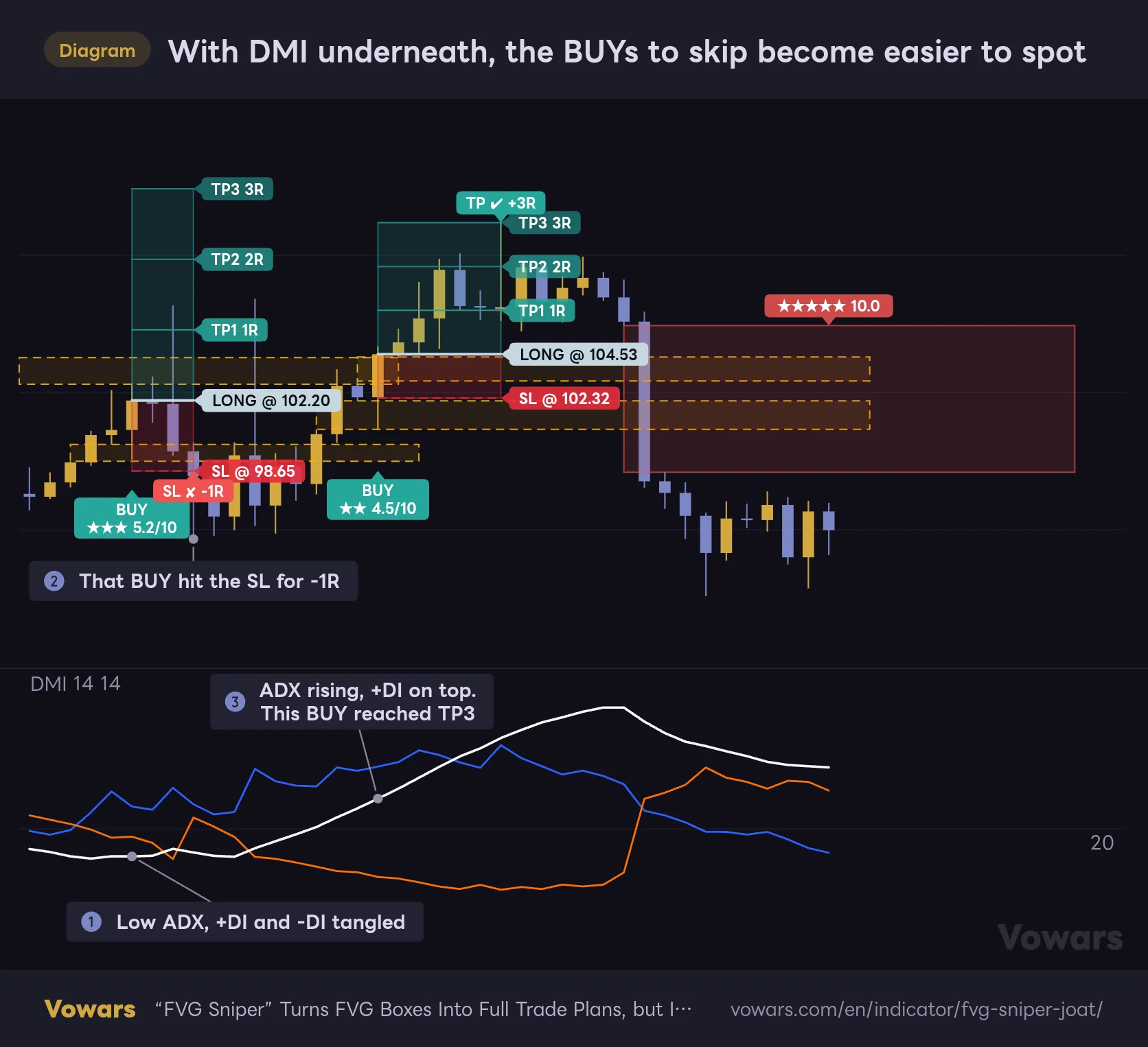 With DMI underneath, the BUYs to skip become easier to spot