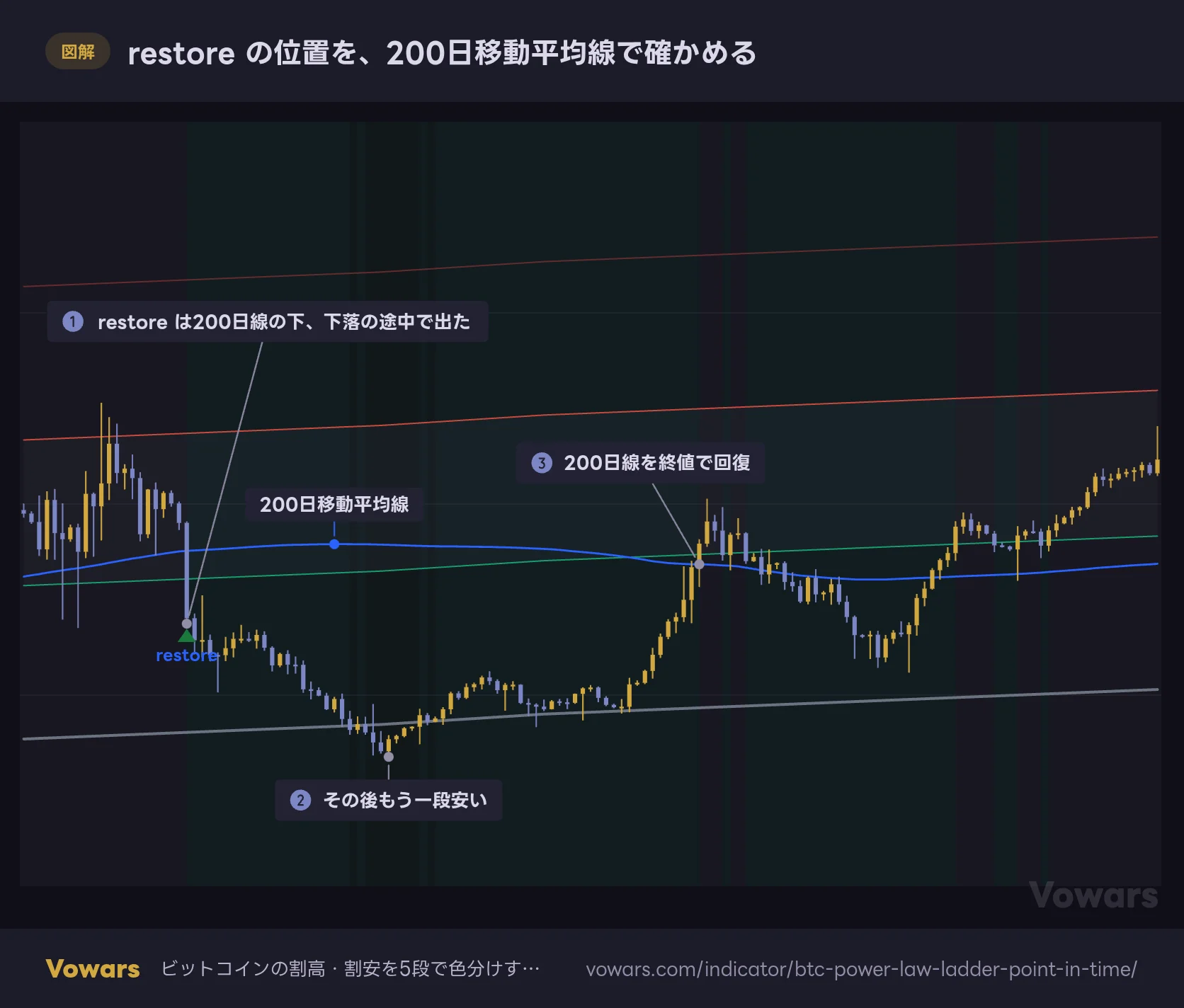 restore の位置を、200日移動平均線で確かめる