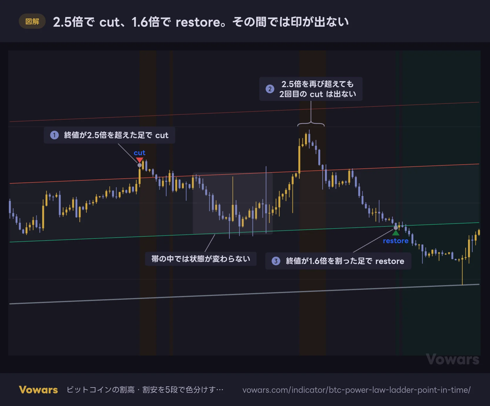 2.5倍で cut、1.6倍で restore。その間では印が出ない