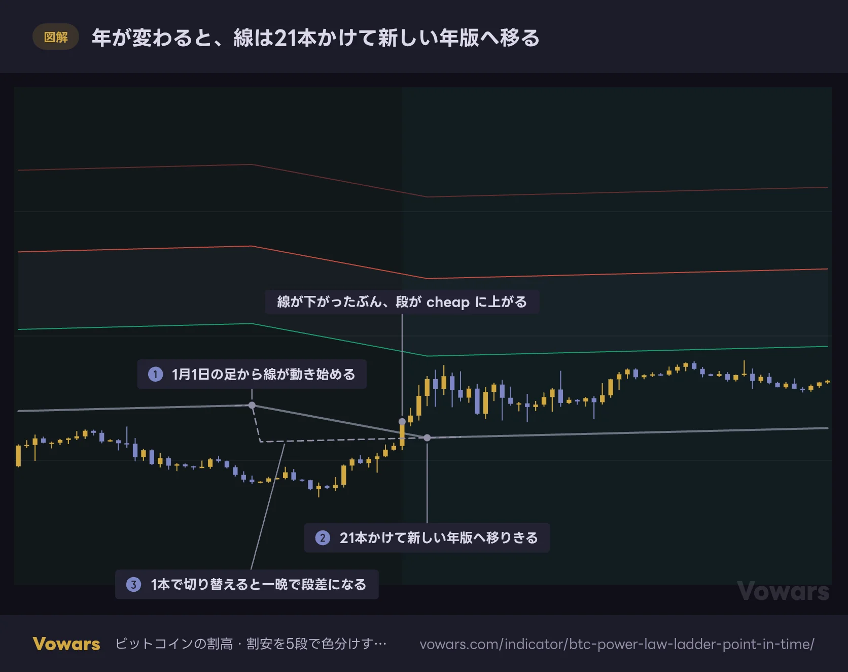 年が変わると、線は21本かけて新しい年版へ移る