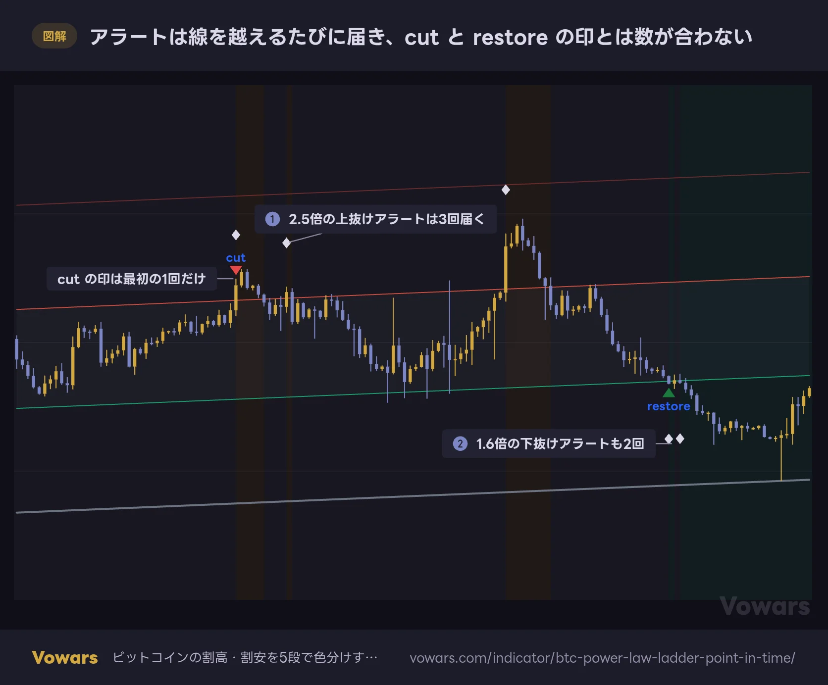 アラートは線を越えるたびに届き、cut と restore の印とは数が合わない