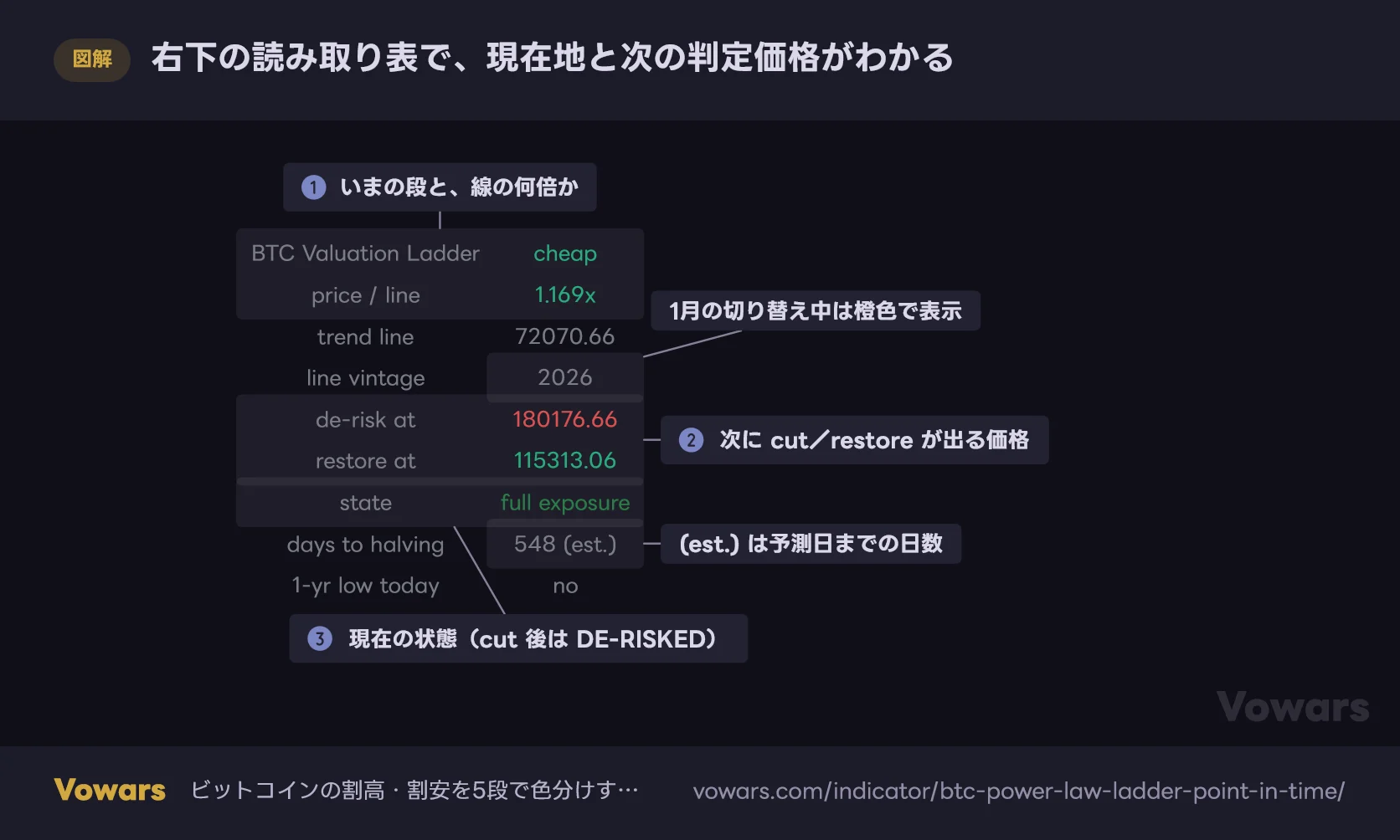 右下の読み取り表で、現在地と次の判定価格がわかる