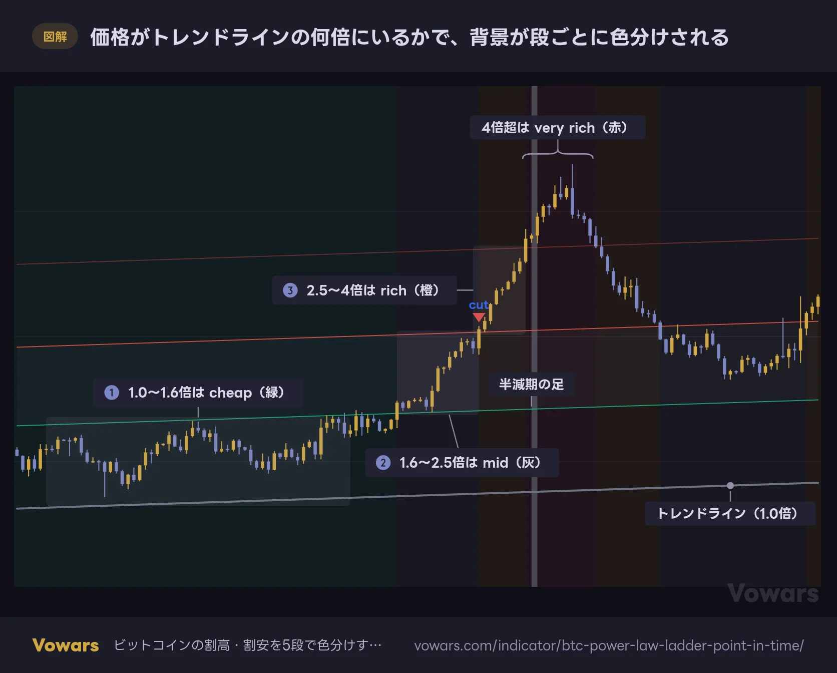 価格がトレンドラインの何倍にいるかで、背景が段ごとに色分けされる