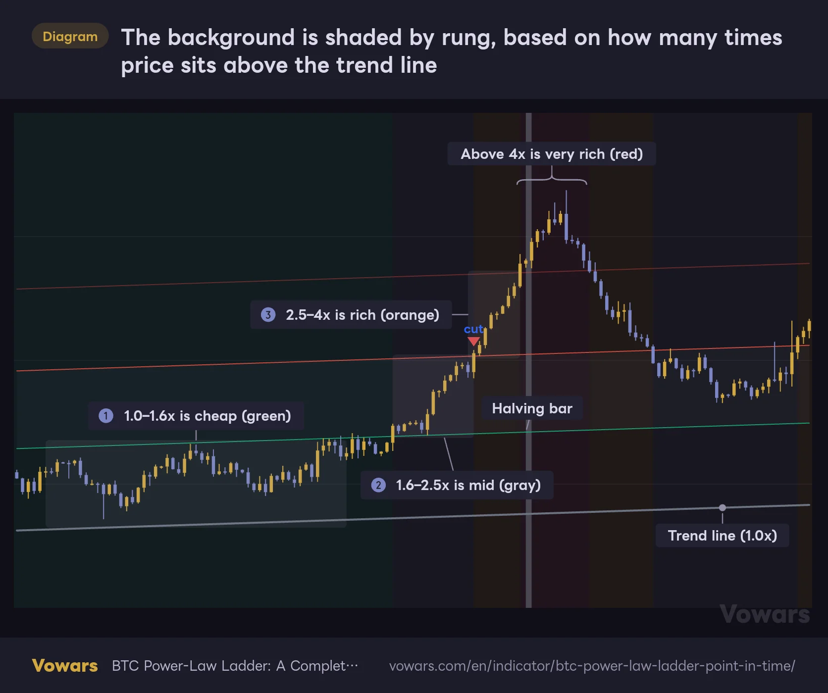 The background is shaded by rung, based on how many times price sits above the trend line