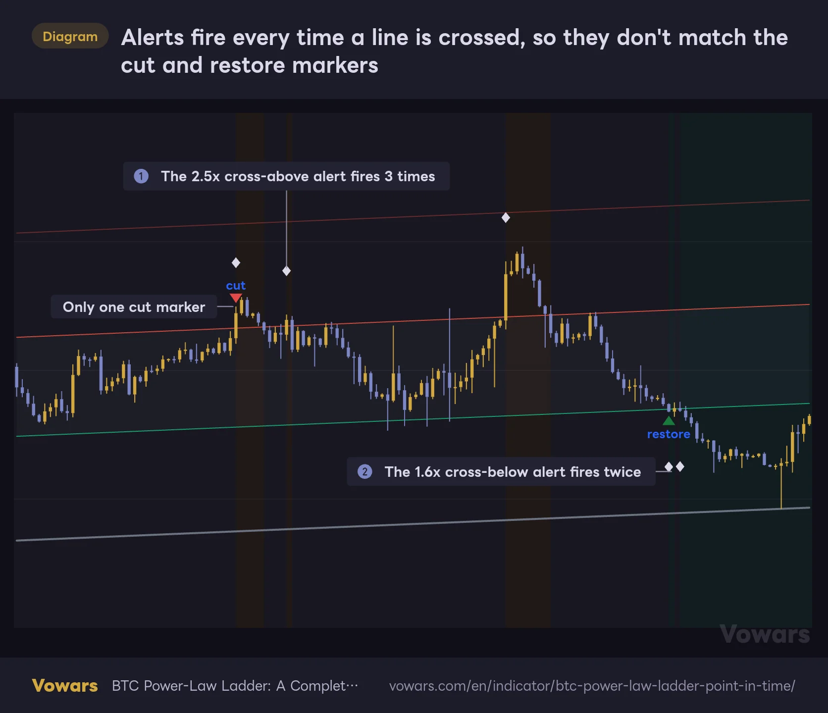 Alerts fire every time a line is crossed, so they don't match the cut and restore markers