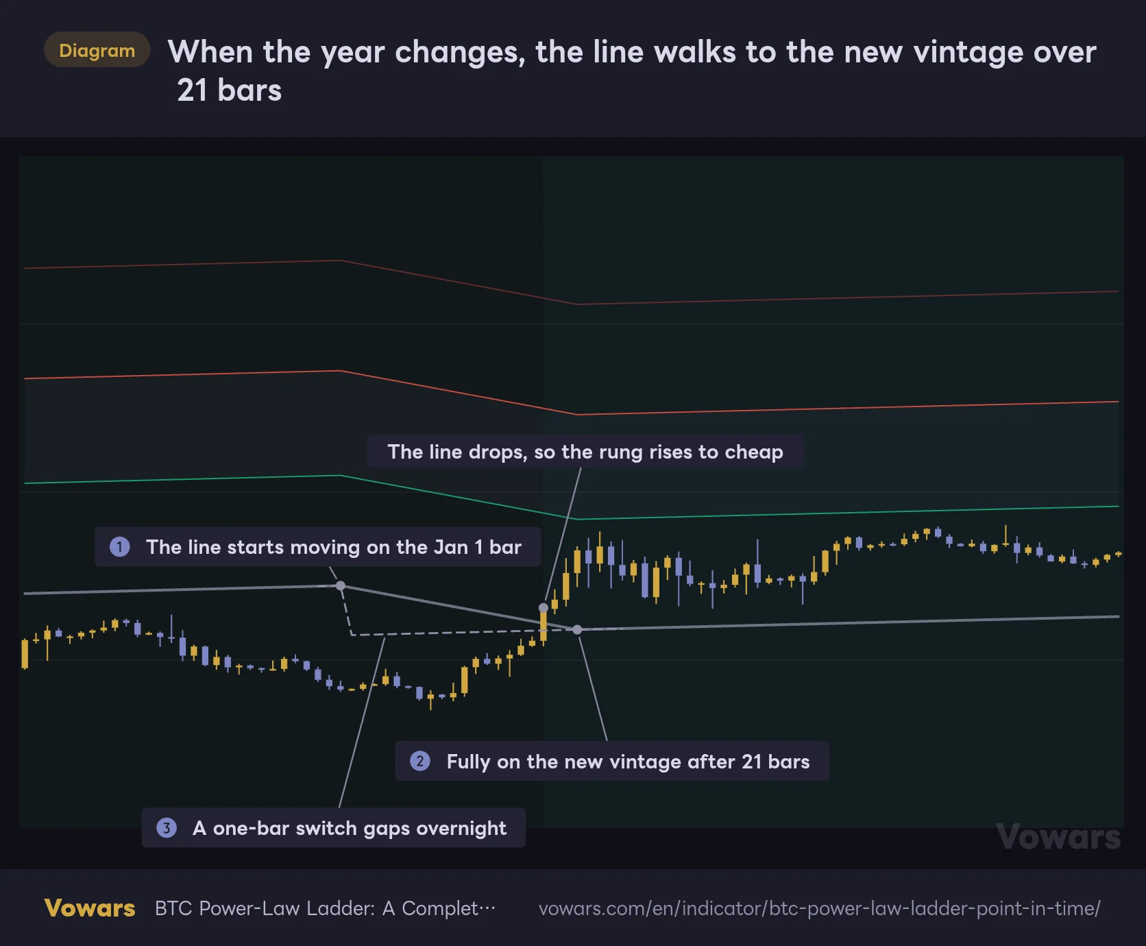 When the year changes, the line walks to the new vintage over 21 bars