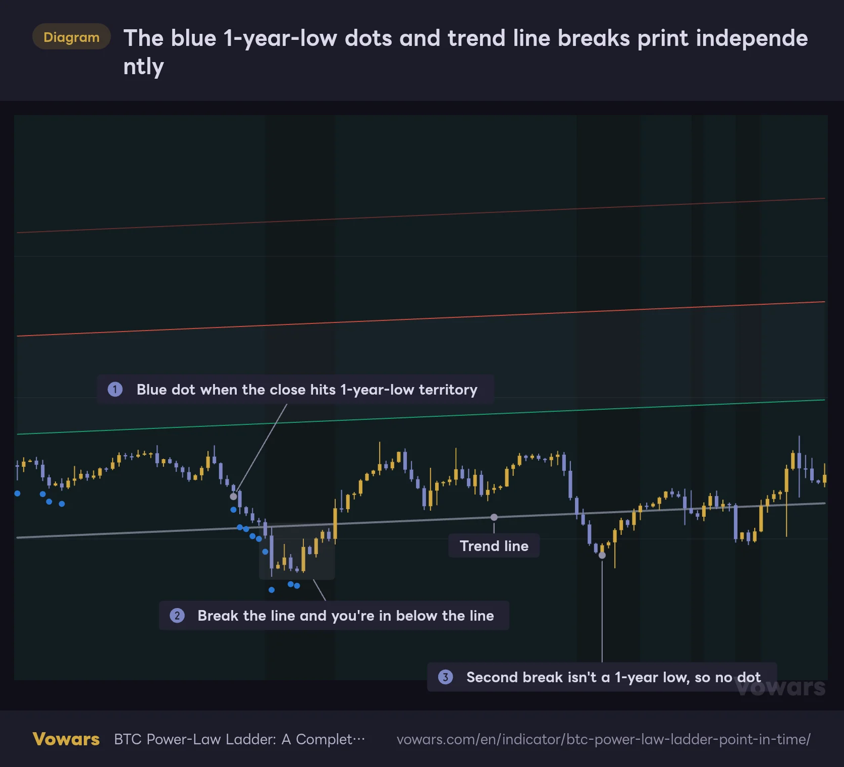 The blue 1-year-low dots and trend line breaks print independently