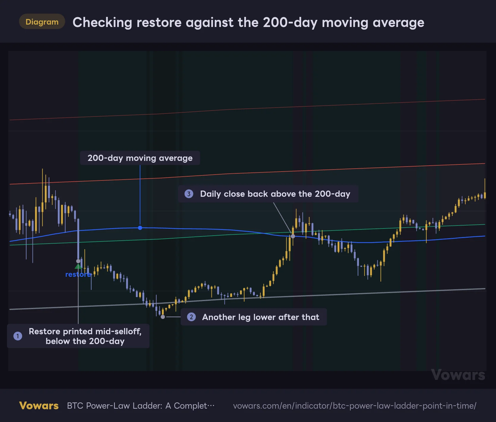 Checking restore against the 200-day moving average