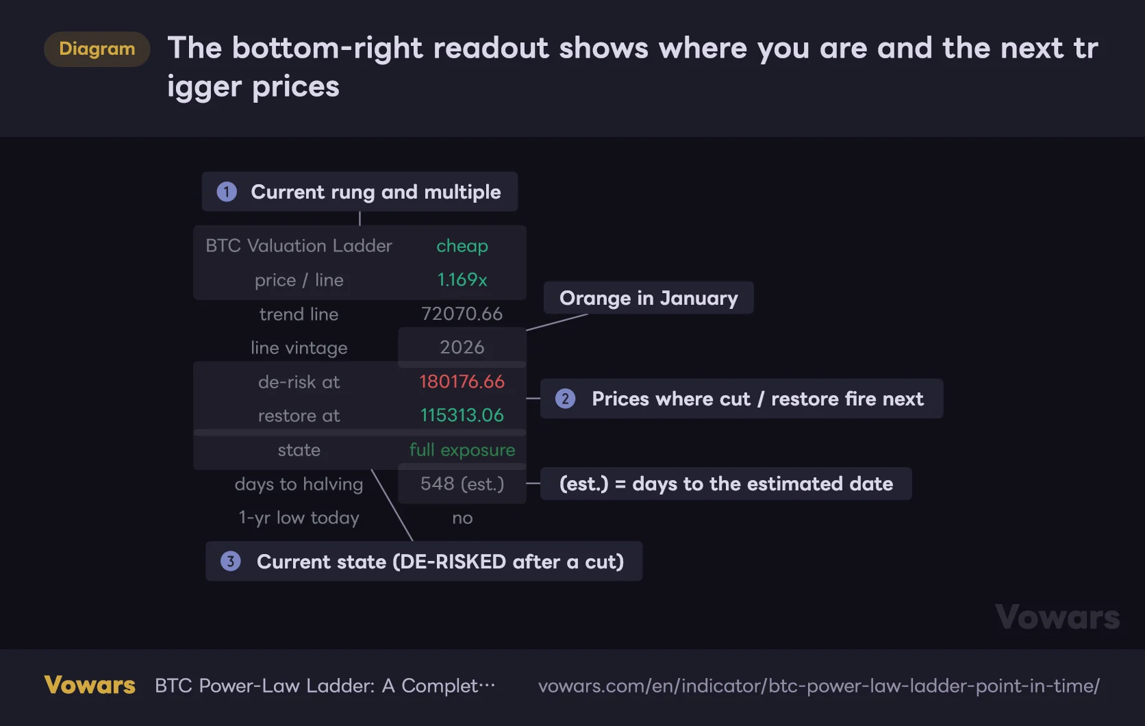 The bottom-right readout shows where you are and the next trigger prices