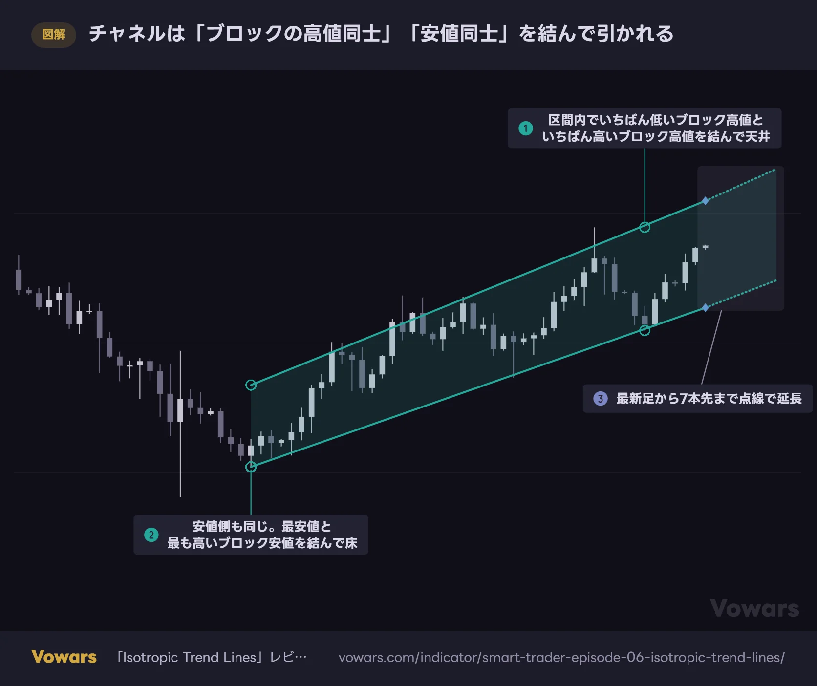 チャネルは「ブロックの高値同士」「安値同士」を結んで引かれる