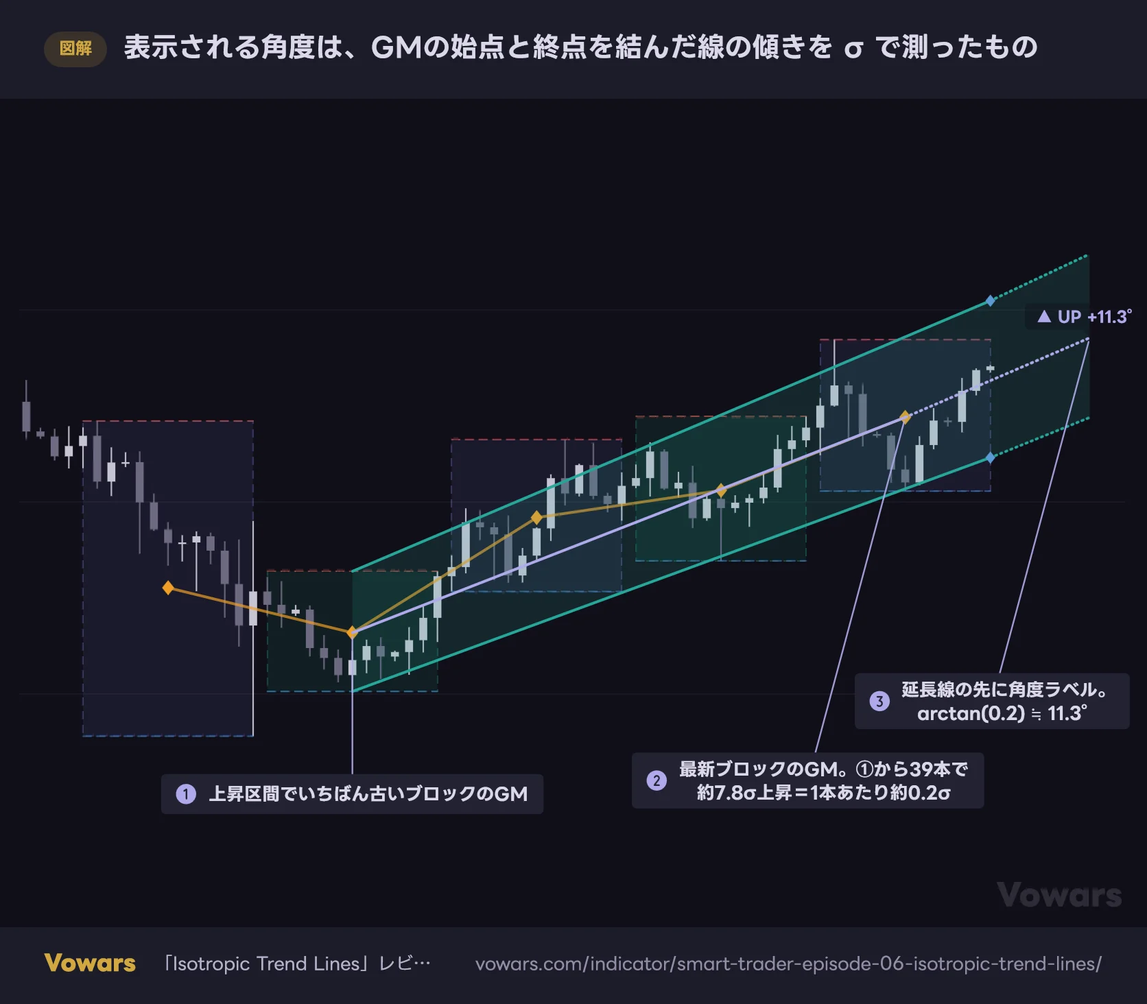 表示される角度は、GMの始点と終点を結んだ線の傾きを σ で測ったもの