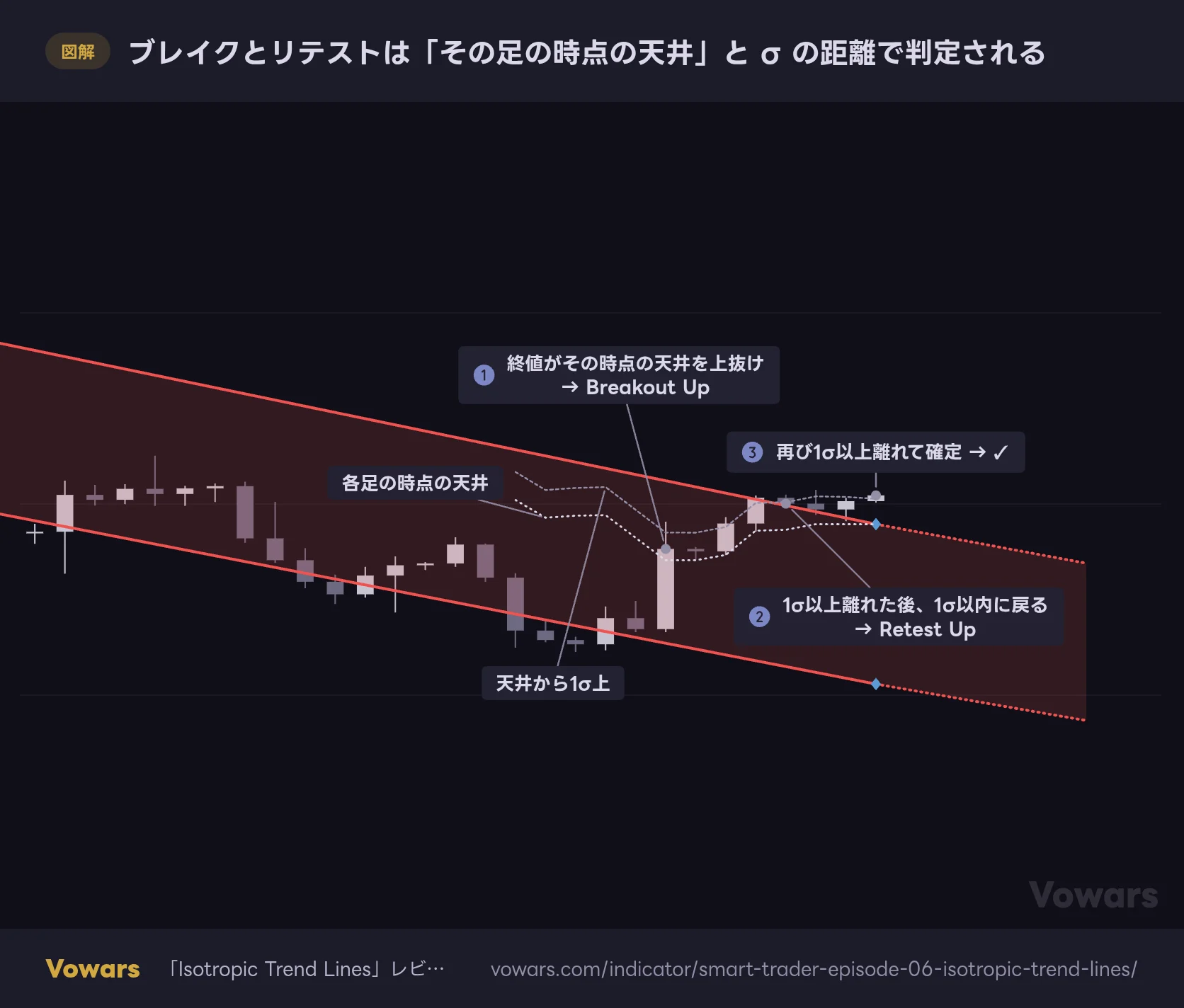 ブレイクとリテストは「その足の時点の天井」と σ の距離で判定される
