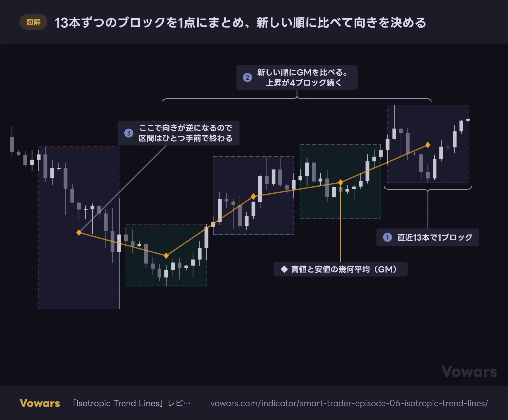 13本ずつのブロックを1点にまとめ、新しい順に比べて向きを決める