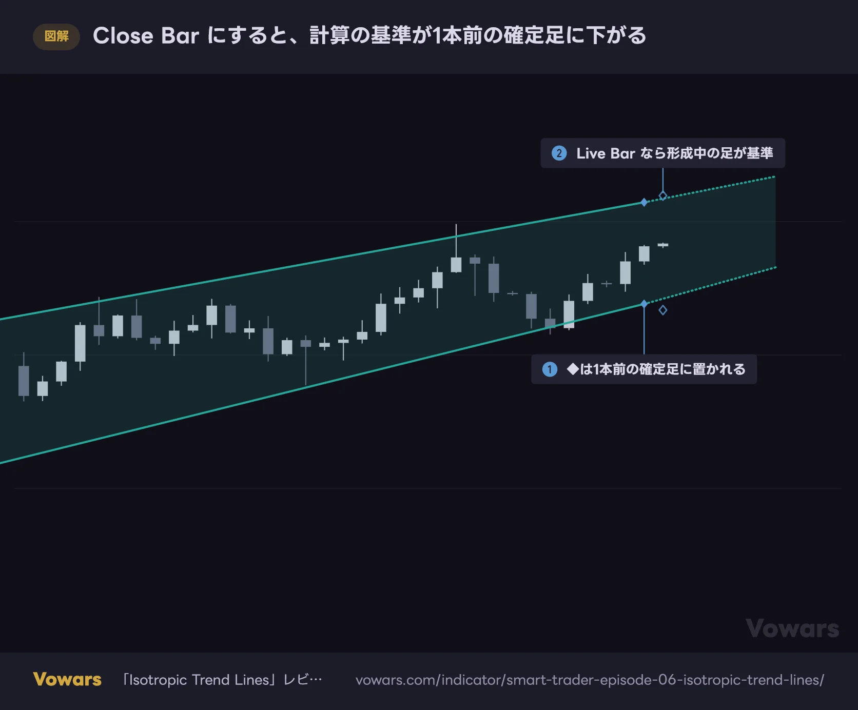 Close Bar にすると、計算の基準が1本前の確定足に下がる