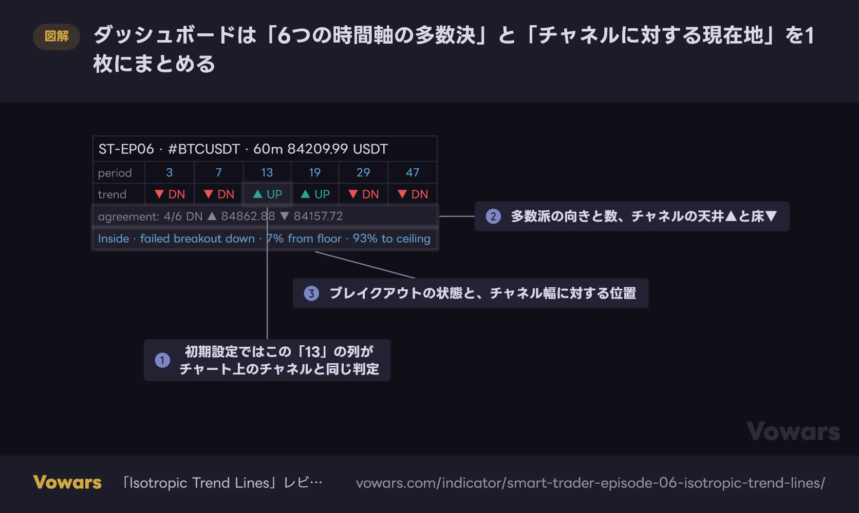ダッシュボードは「6つの時間軸の多数決」と「チャネルに対する現在地」を1枚にまとめる