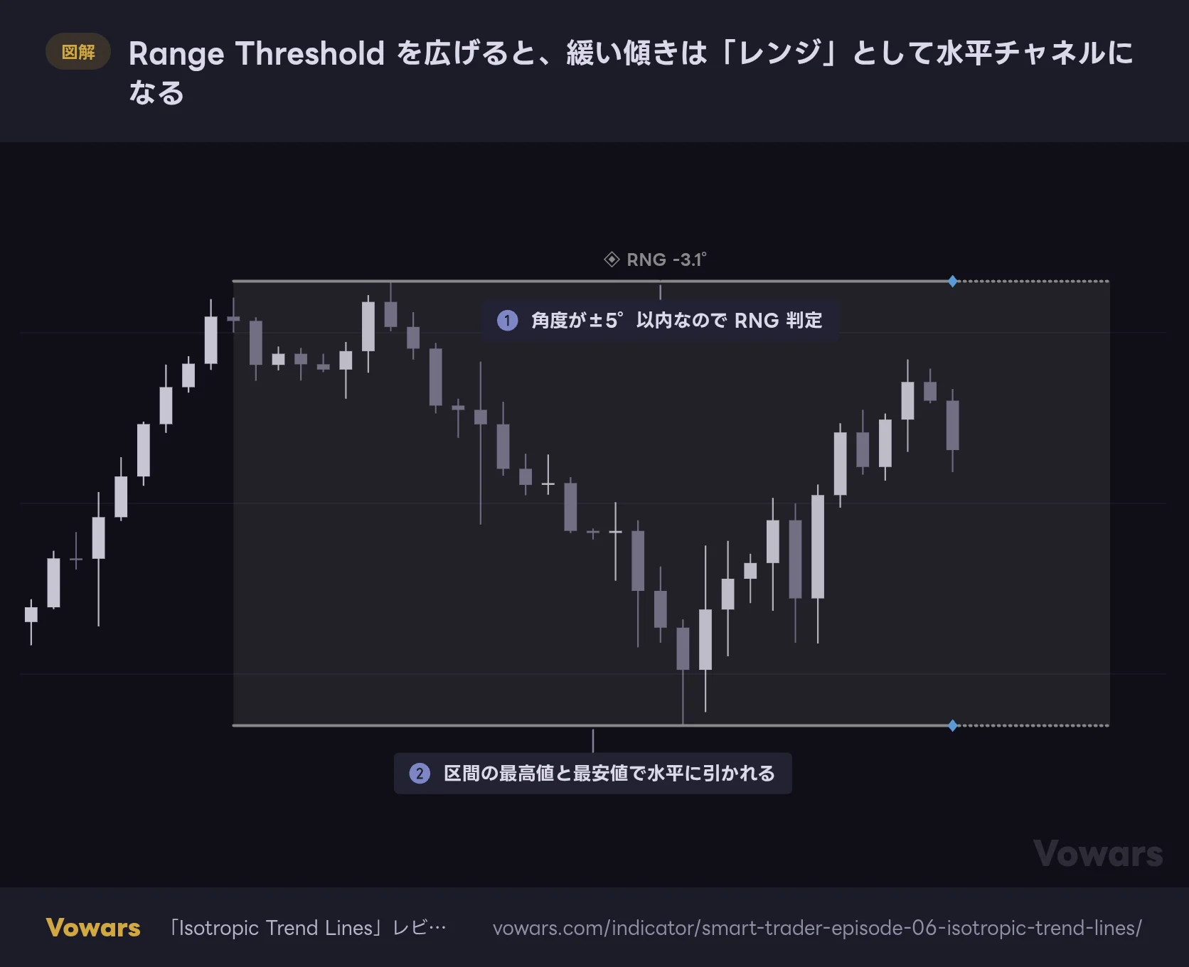 Range Threshold を広げると、緩い傾きは「レンジ」として水平チャネルになる
