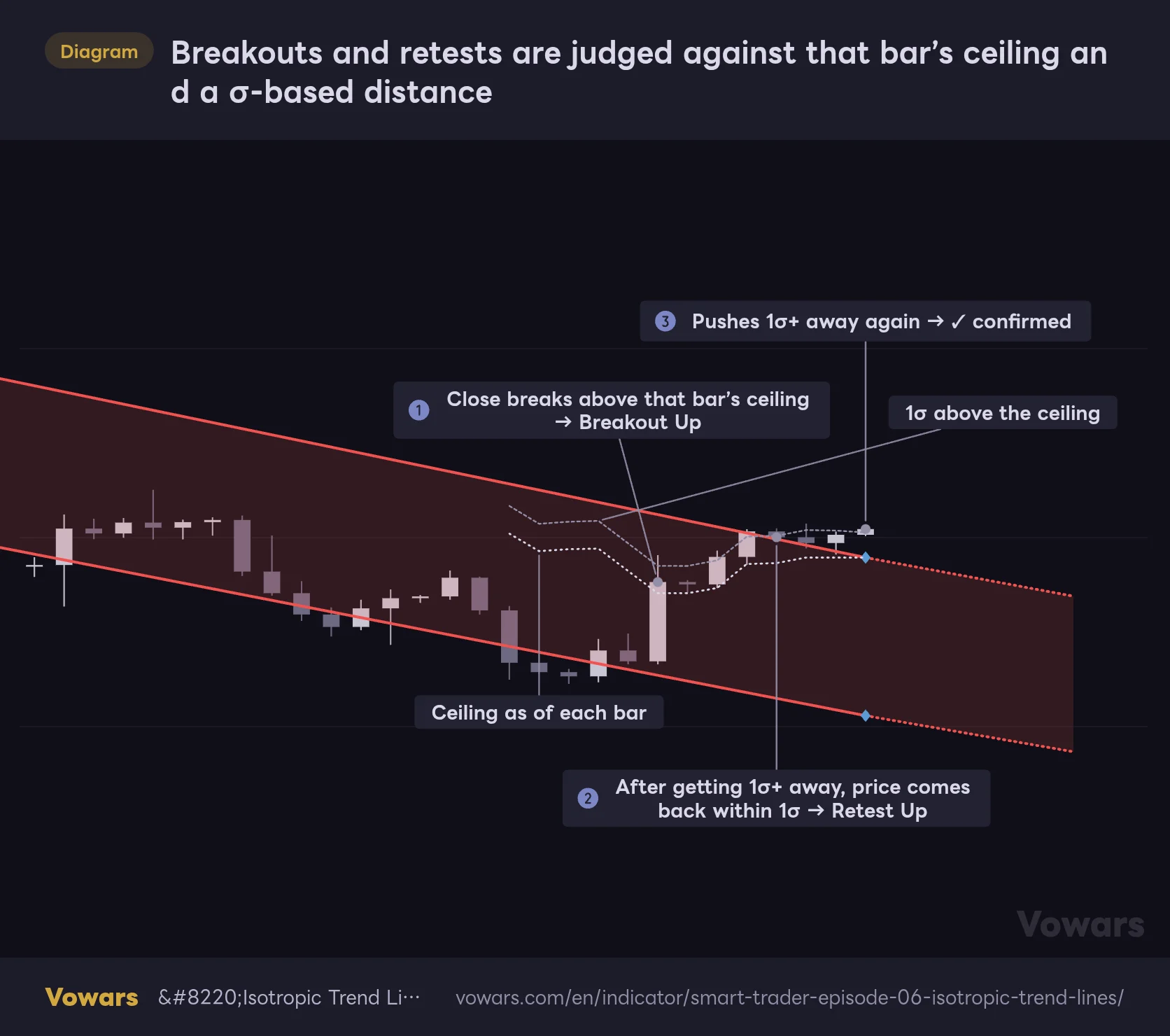 Breakouts and retests are judged against that bar’s ceiling and a σ-based distance