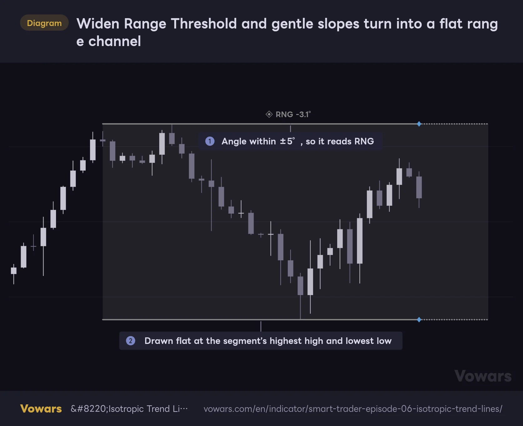 Widen Range Threshold and gentle slopes turn into a flat range channel