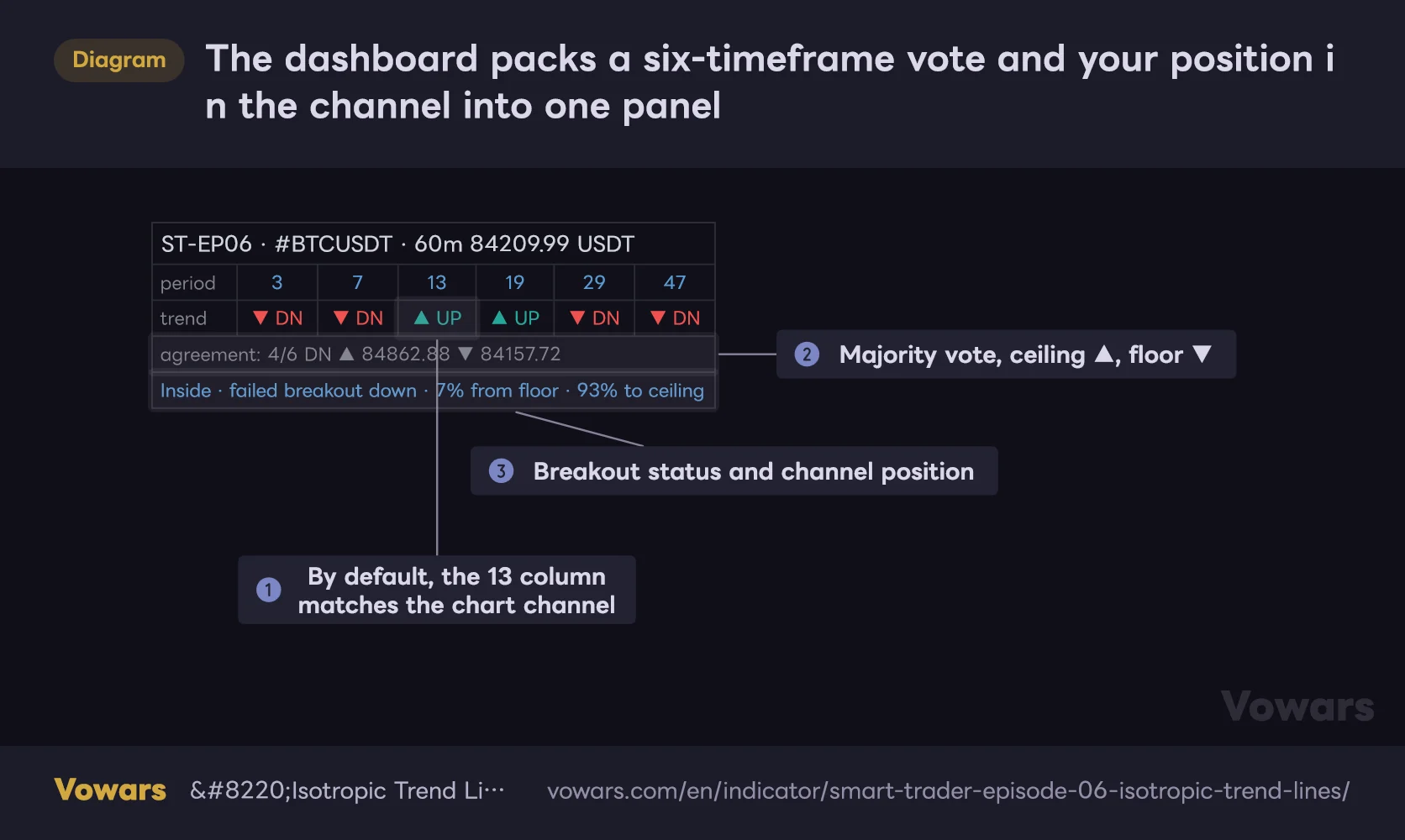 The dashboard packs a six-timeframe vote and your position in the channel into one panel