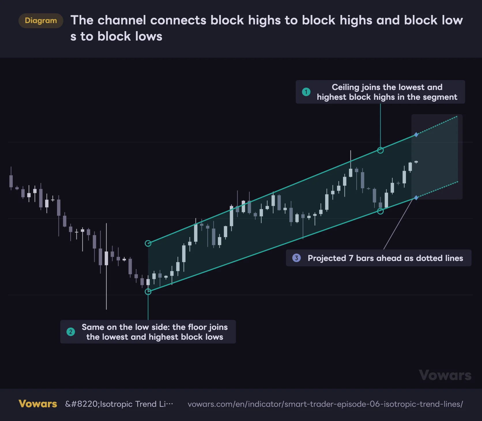 The channel connects block highs to block highs and block lows to block lows