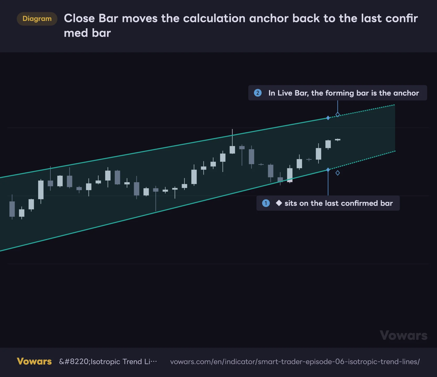 Close Bar moves the calculation anchor back to the last confirmed bar