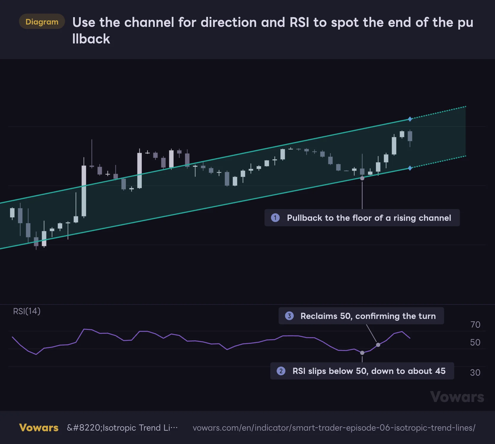 Use the channel for direction and RSI to spot the end of the pullback
