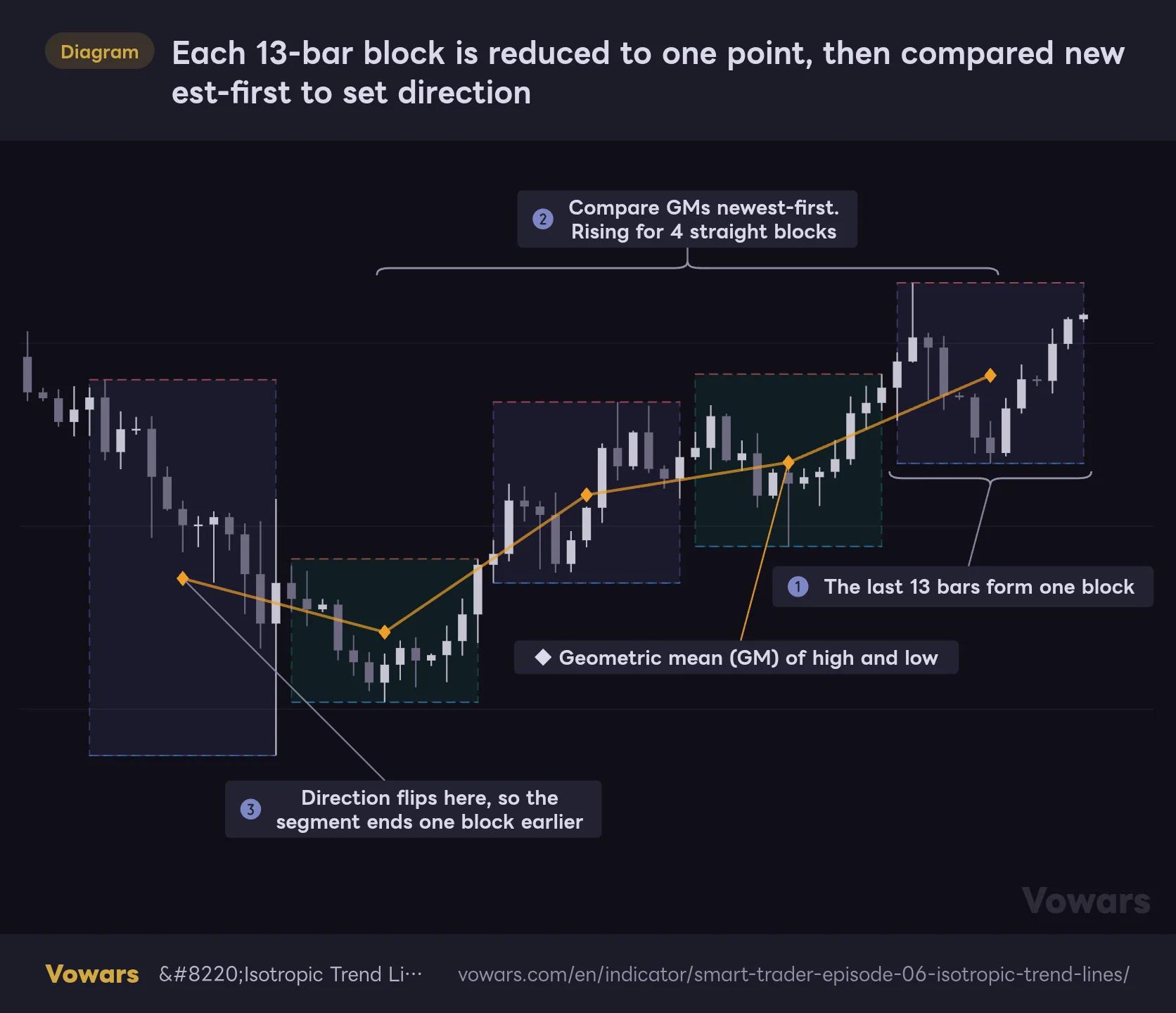 Each 13-bar block is reduced to one point, then compared newest-first to set direction