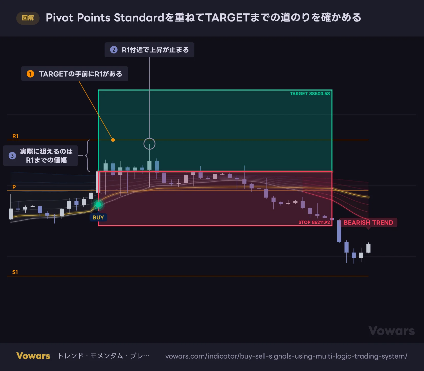 Pivot Points Standardを重ねてTARGETまでの道のりを確かめる