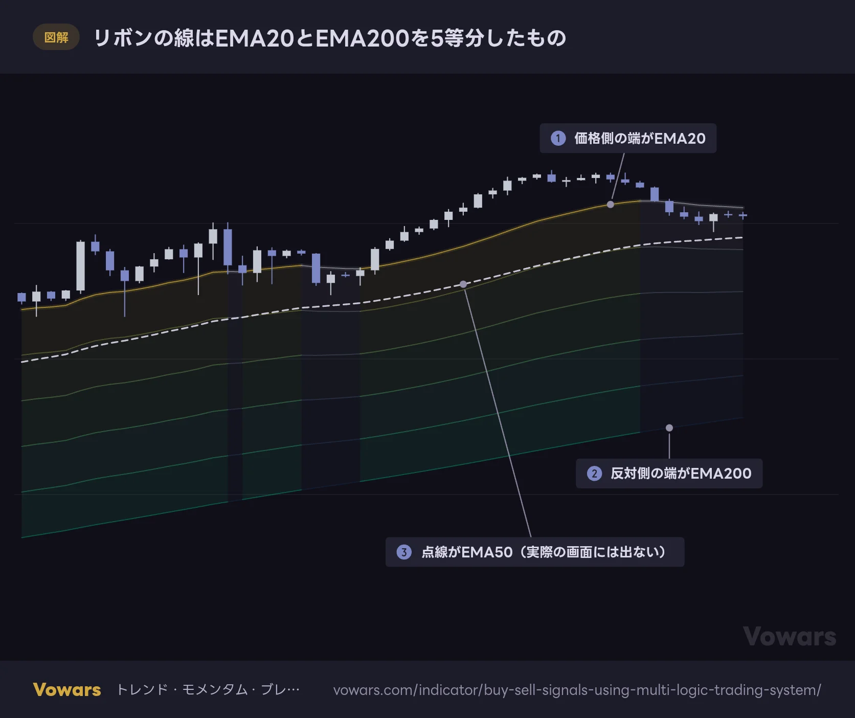 リボンの線はEMA20とEMA200を5等分したもの