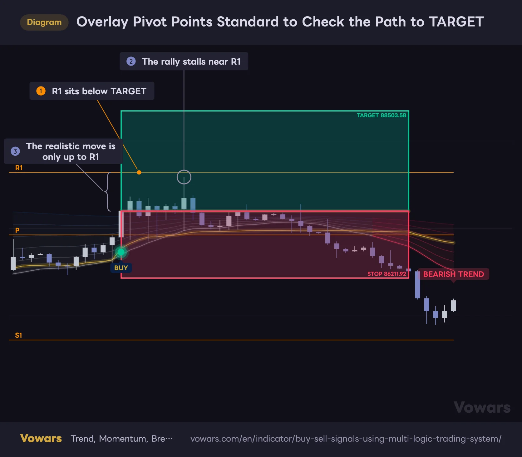 Overlay Pivot Points Standard to Check the Path to TARGET