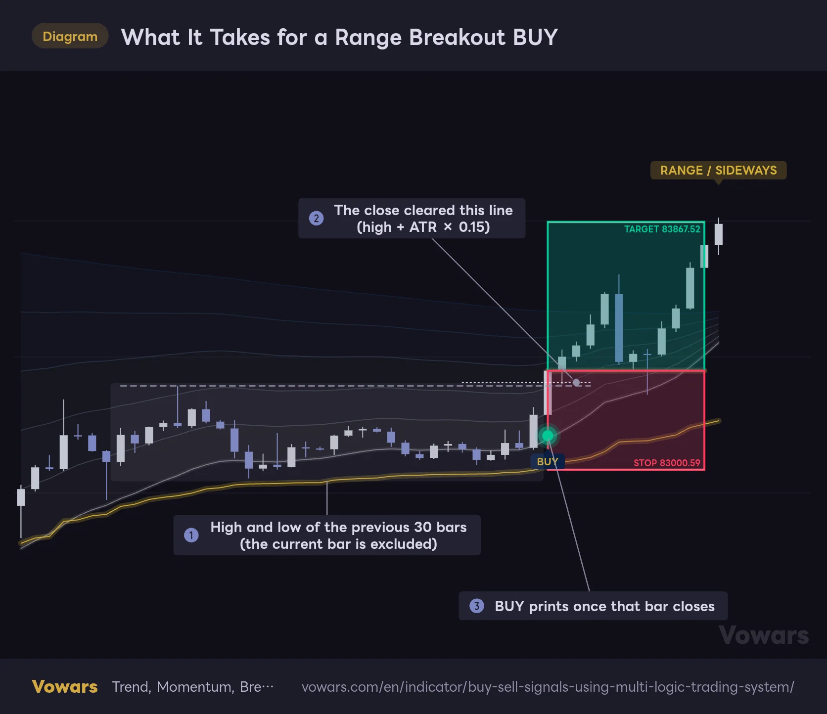 What It Takes for a Range Breakout BUY