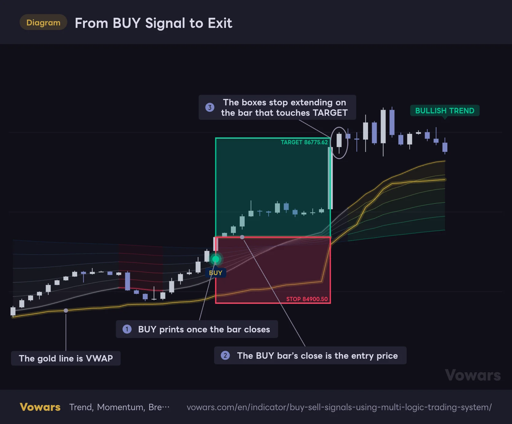 From BUY Signal to Exit