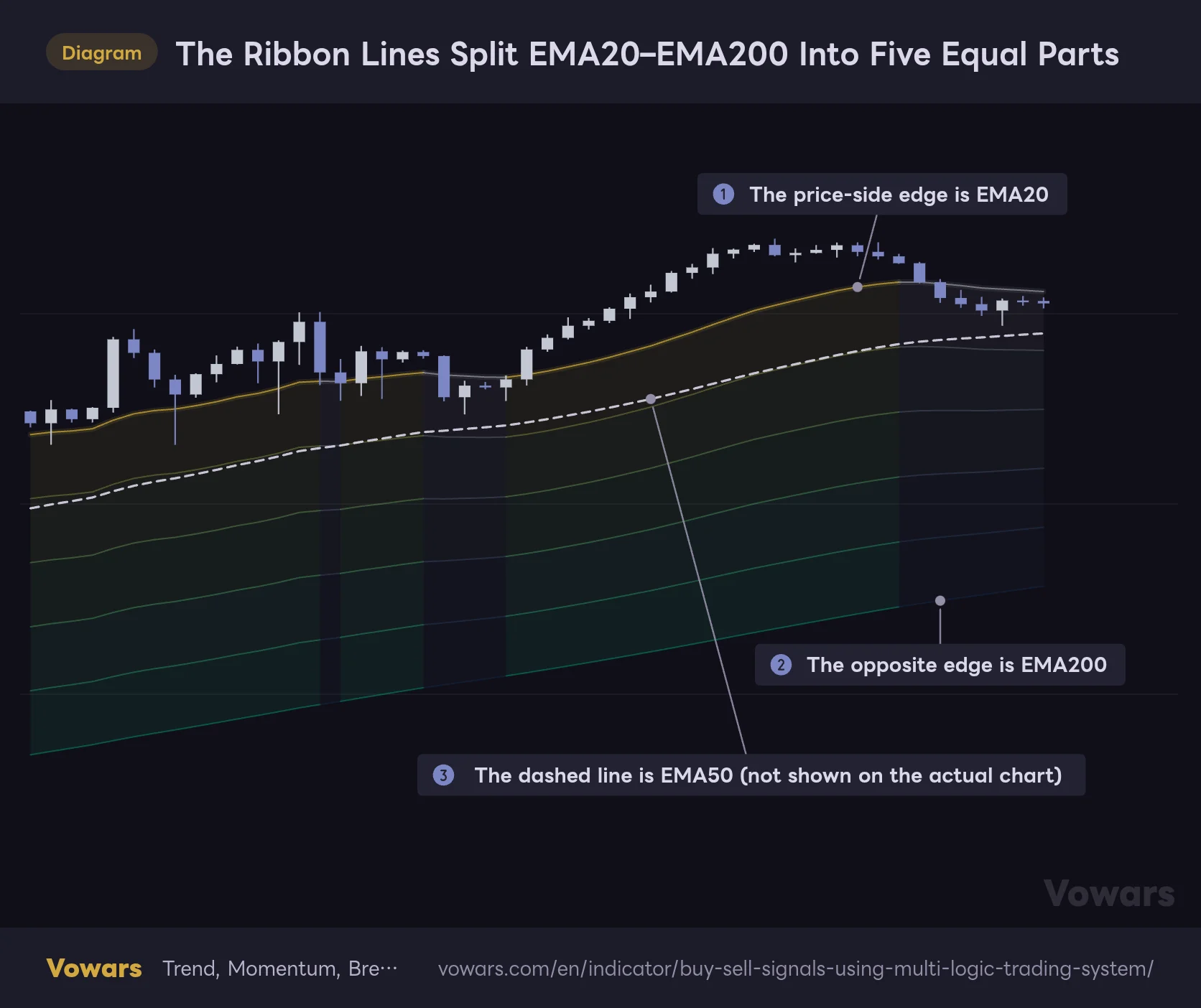 The Ribbon Lines Split EMA20–EMA200 Into Five Equal Parts