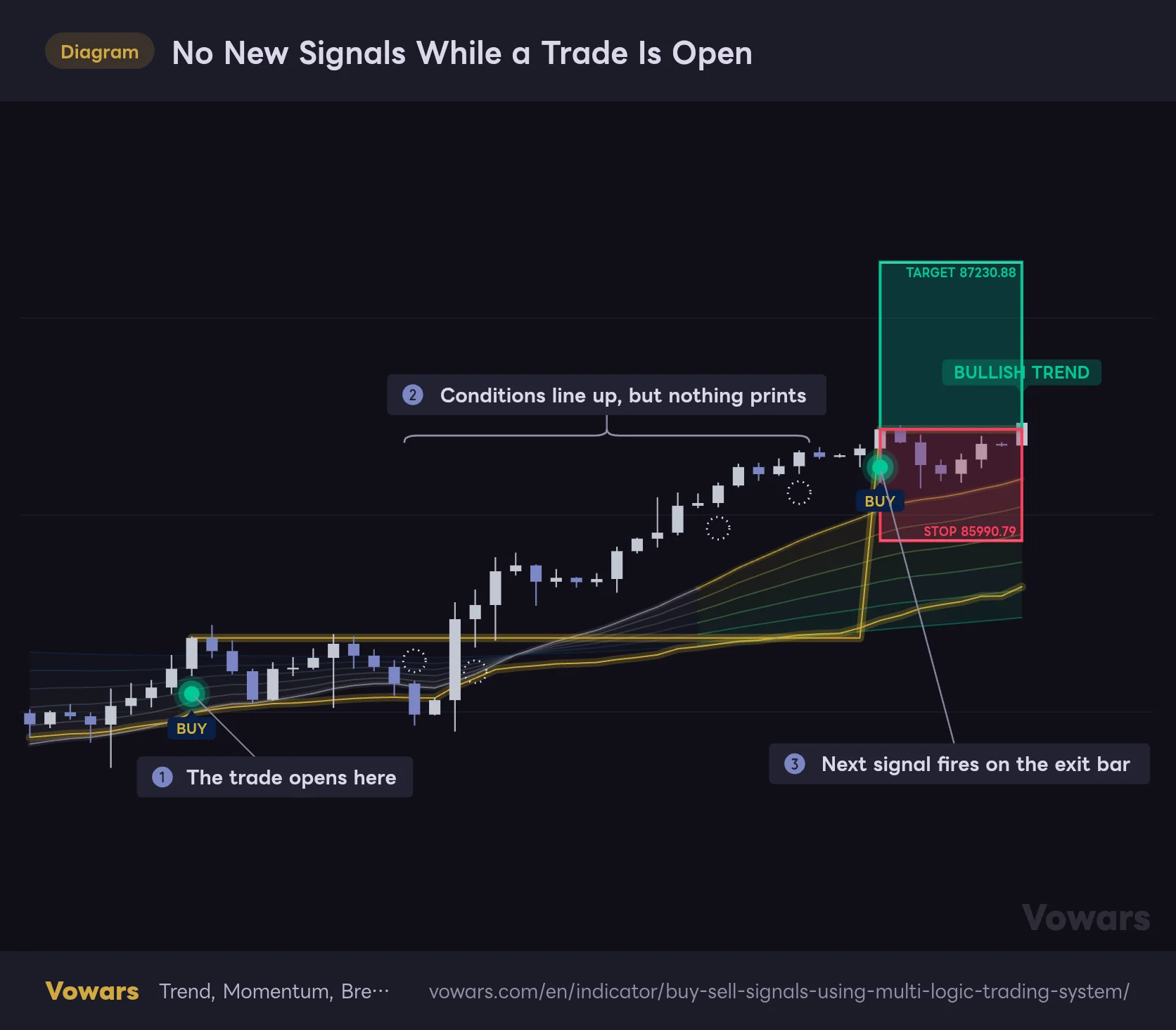 No New Signals While a Trade Is Open