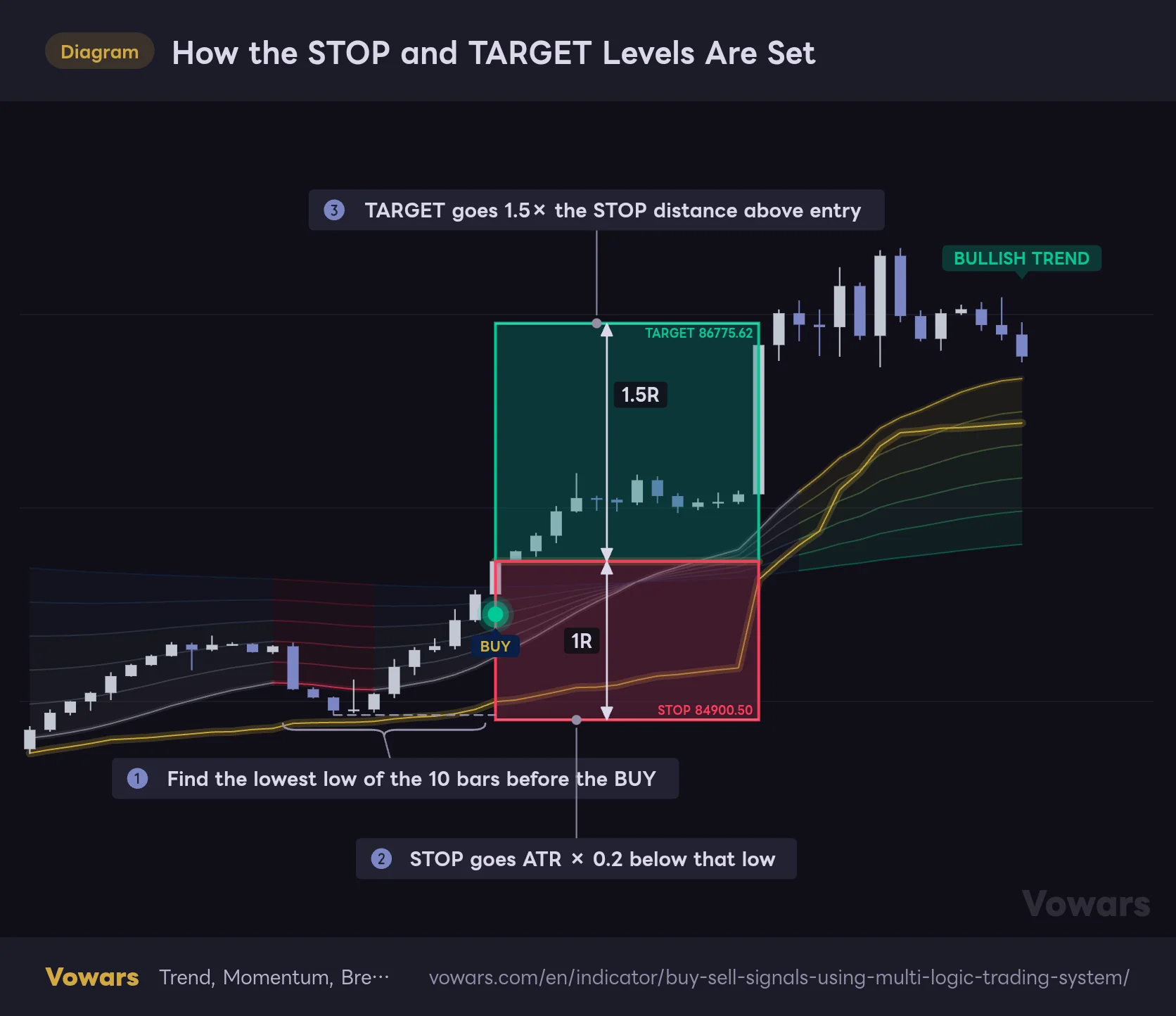 How the STOP and TARGET Levels Are Set