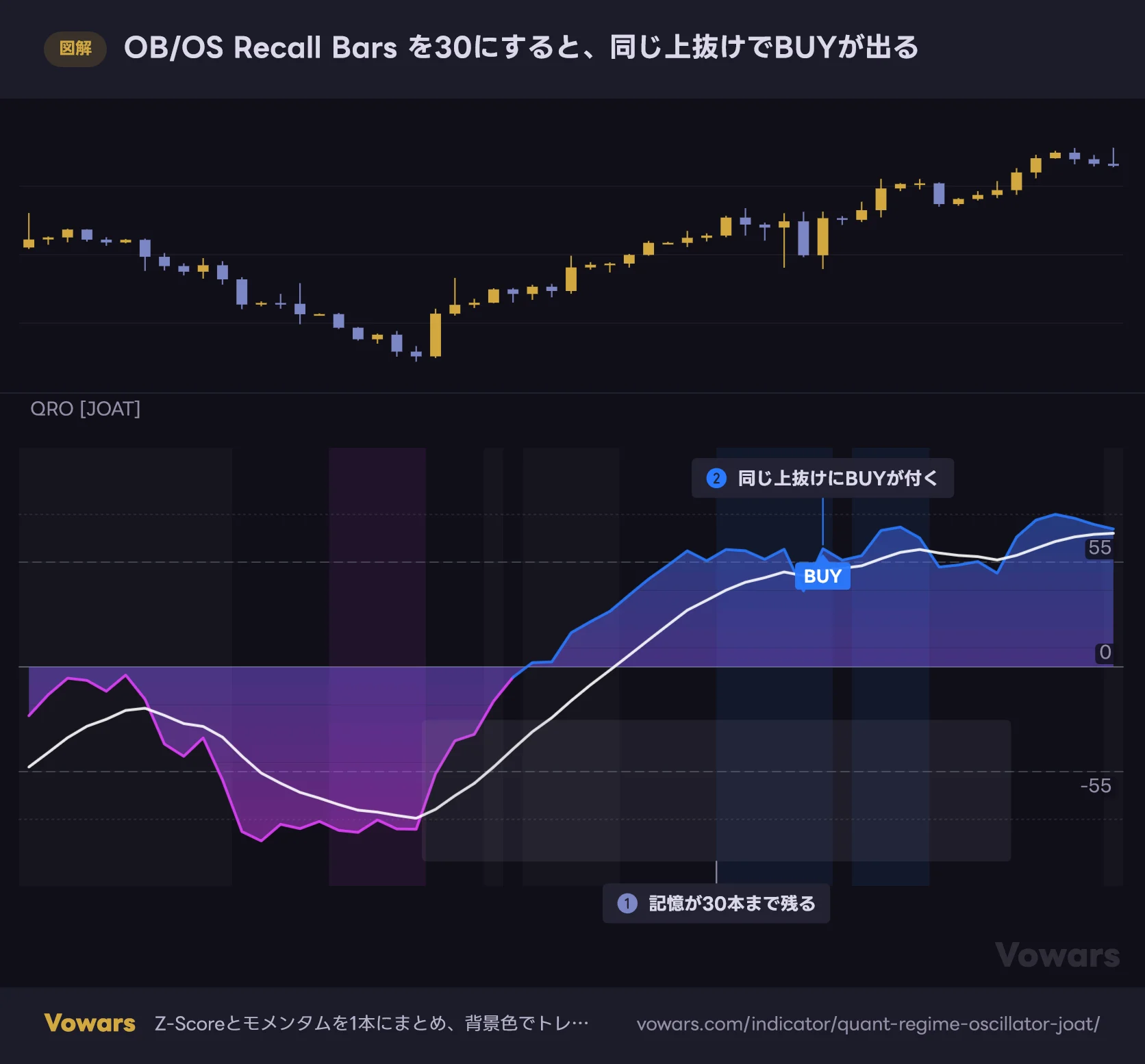 OB/OS Recall Bars を30にすると、同じ上抜けでBUYが出る