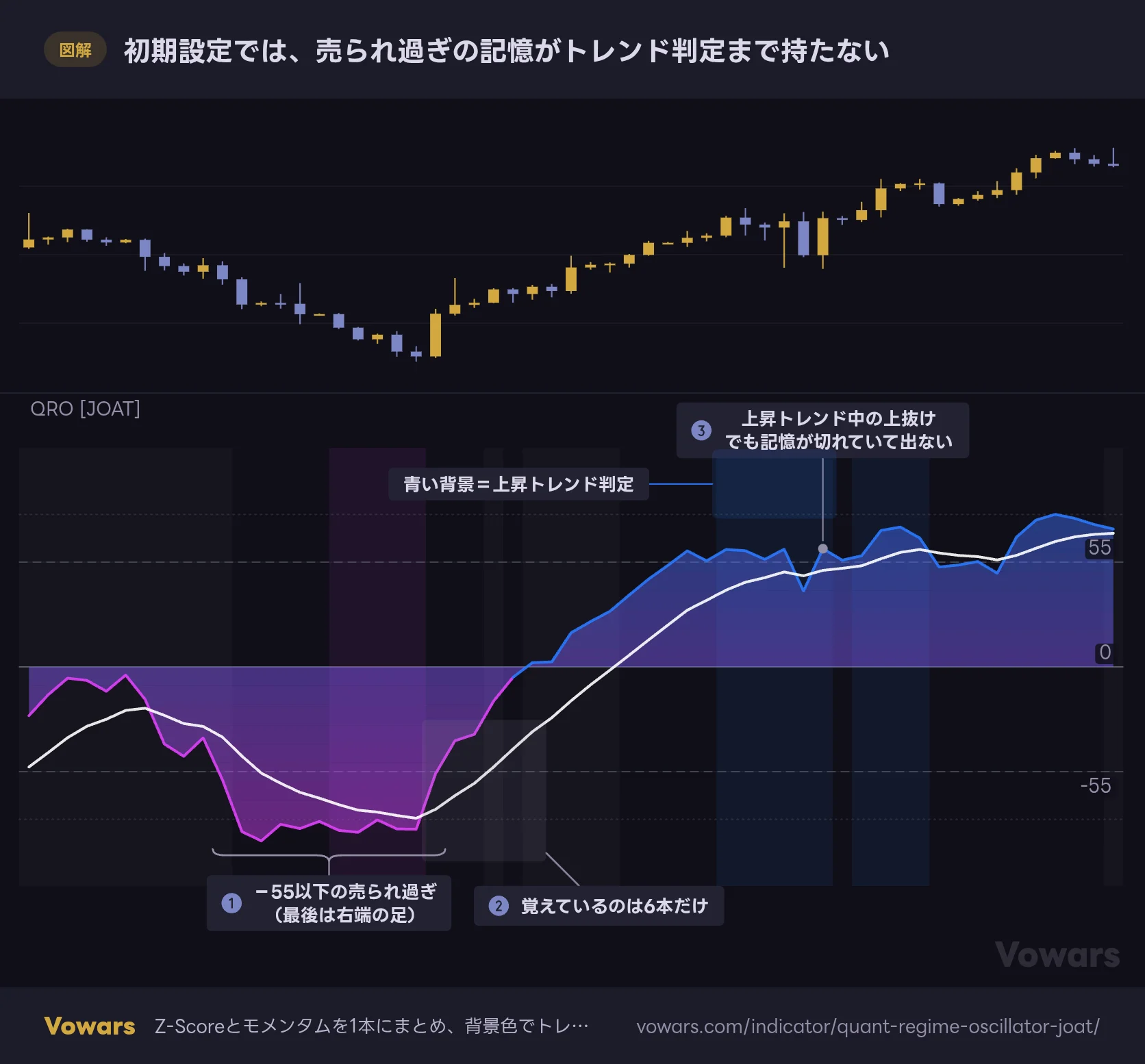 初期設定では、売られ過ぎの記憶がトレンド判定まで持たない