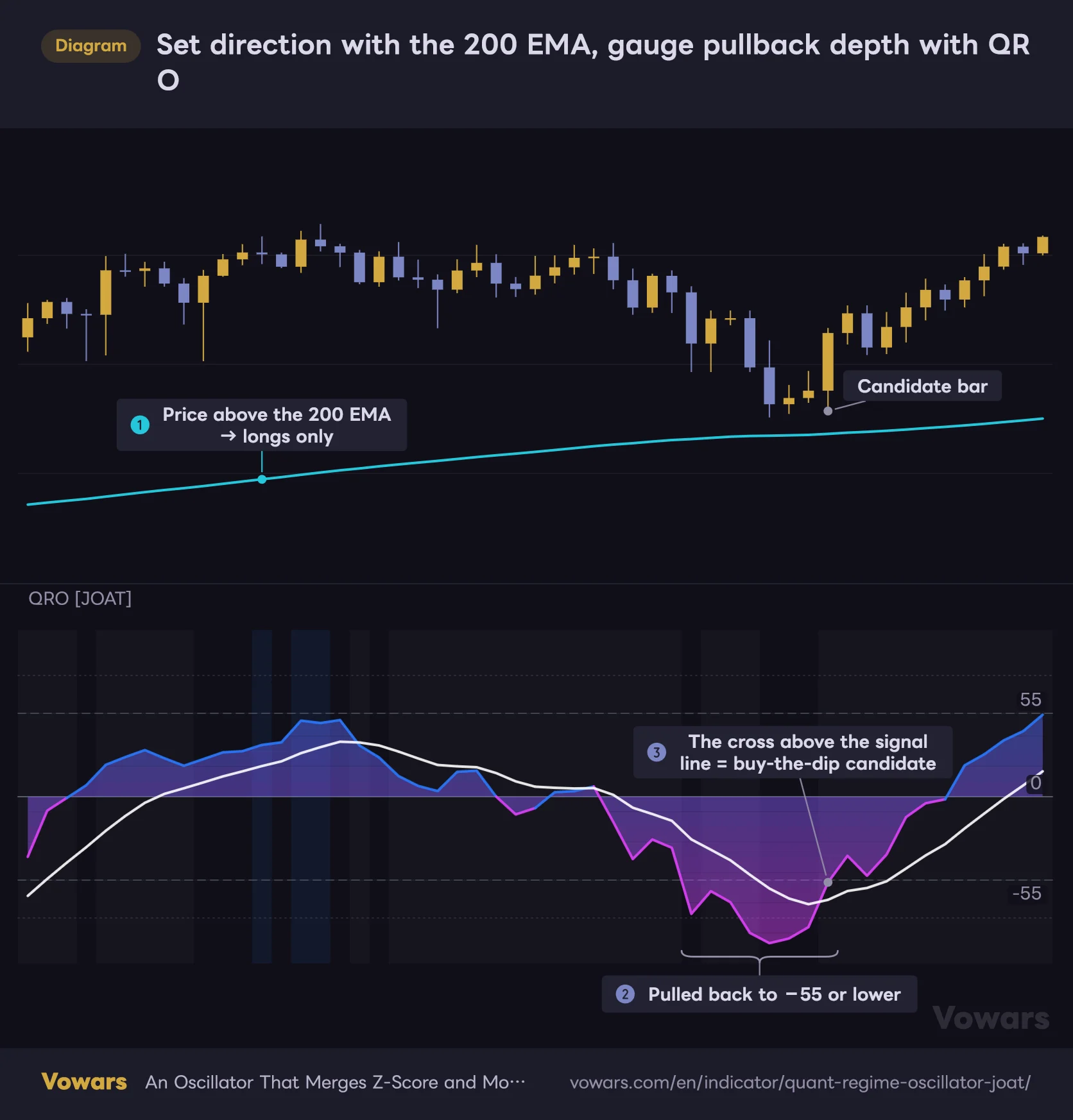 Set direction with the 200 EMA, gauge pullback depth with QRO