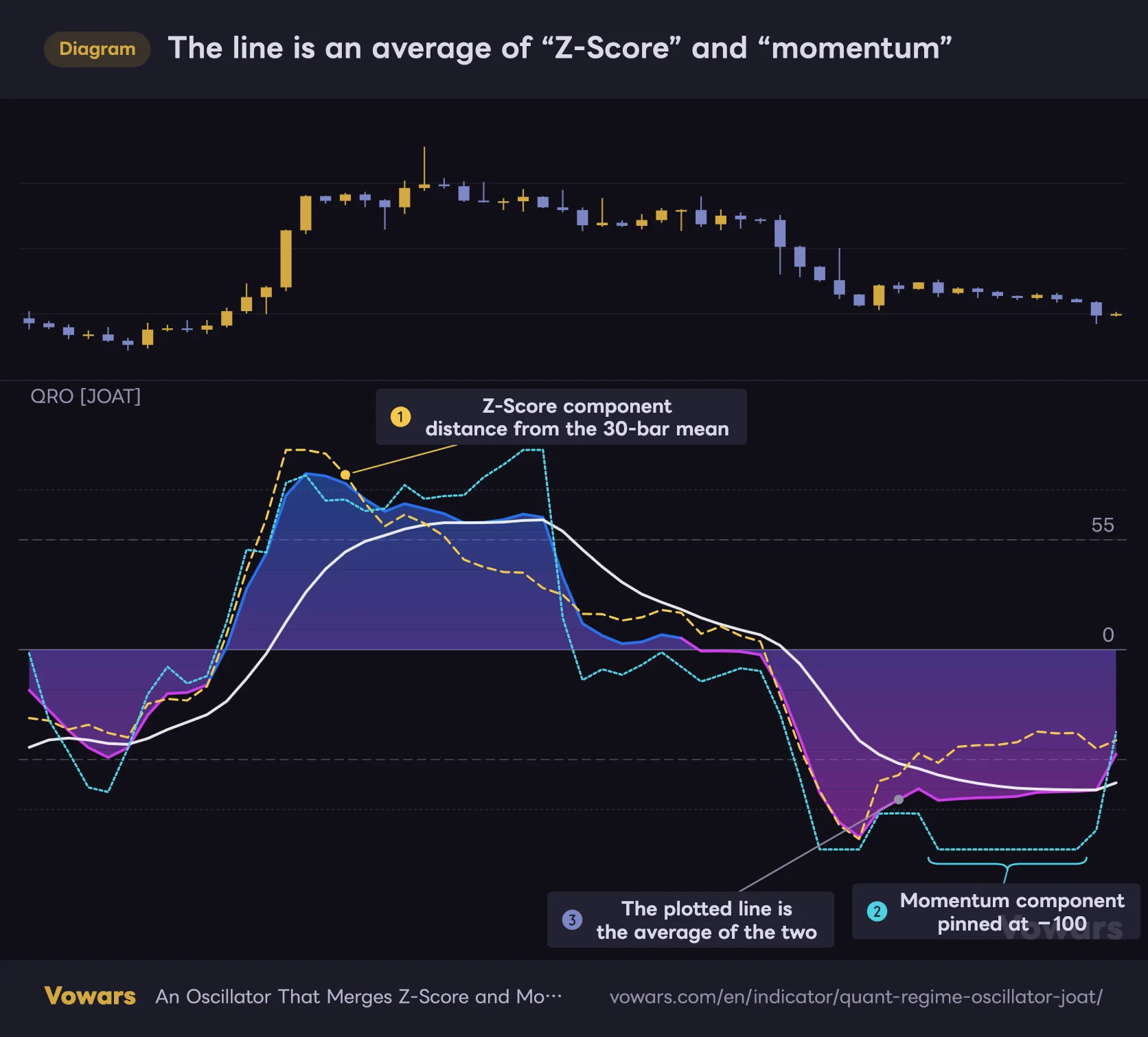 The line is an average of “Z-Score” and “momentum”