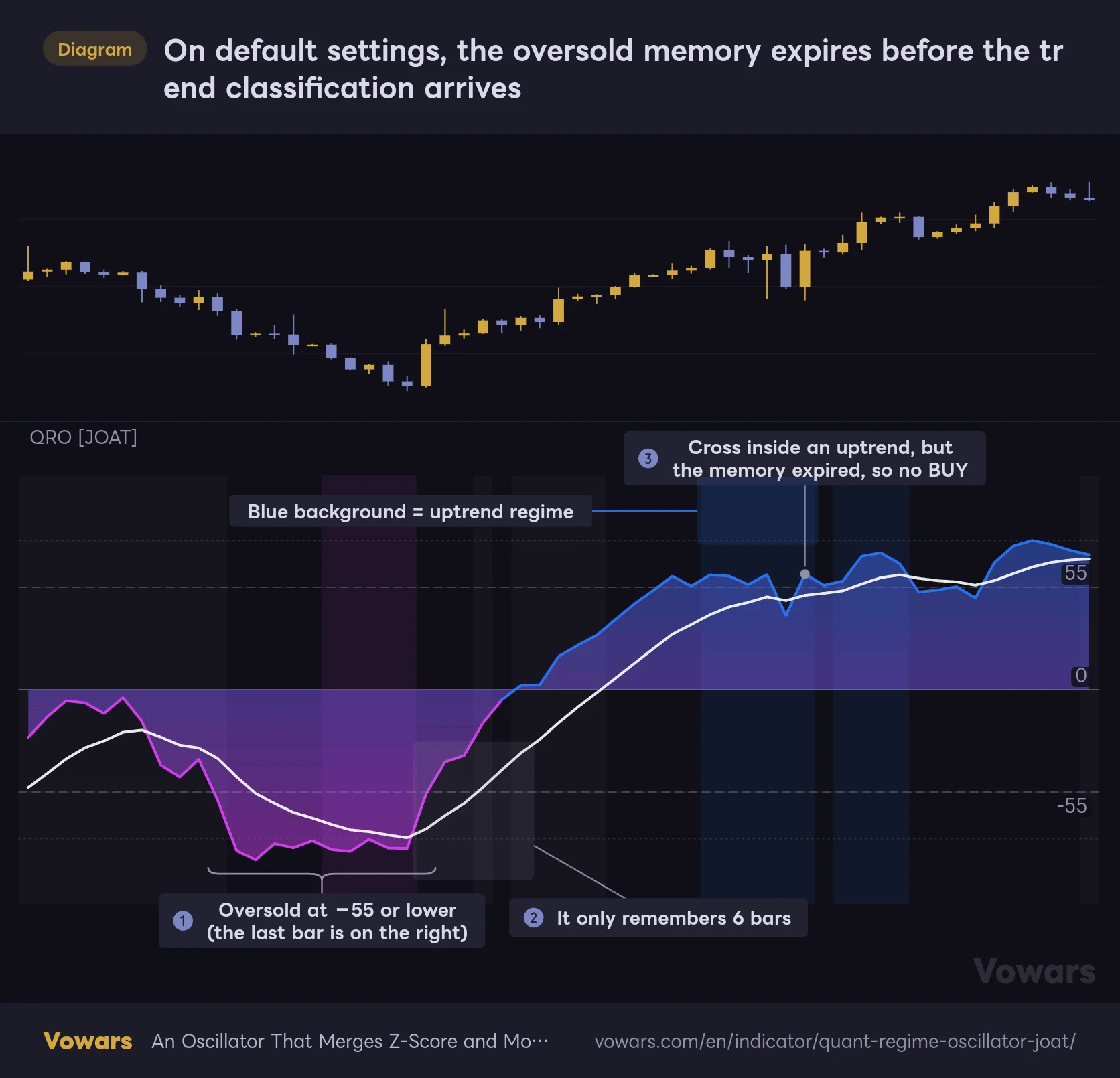 On default settings, the oversold memory expires before the trend classification arrives