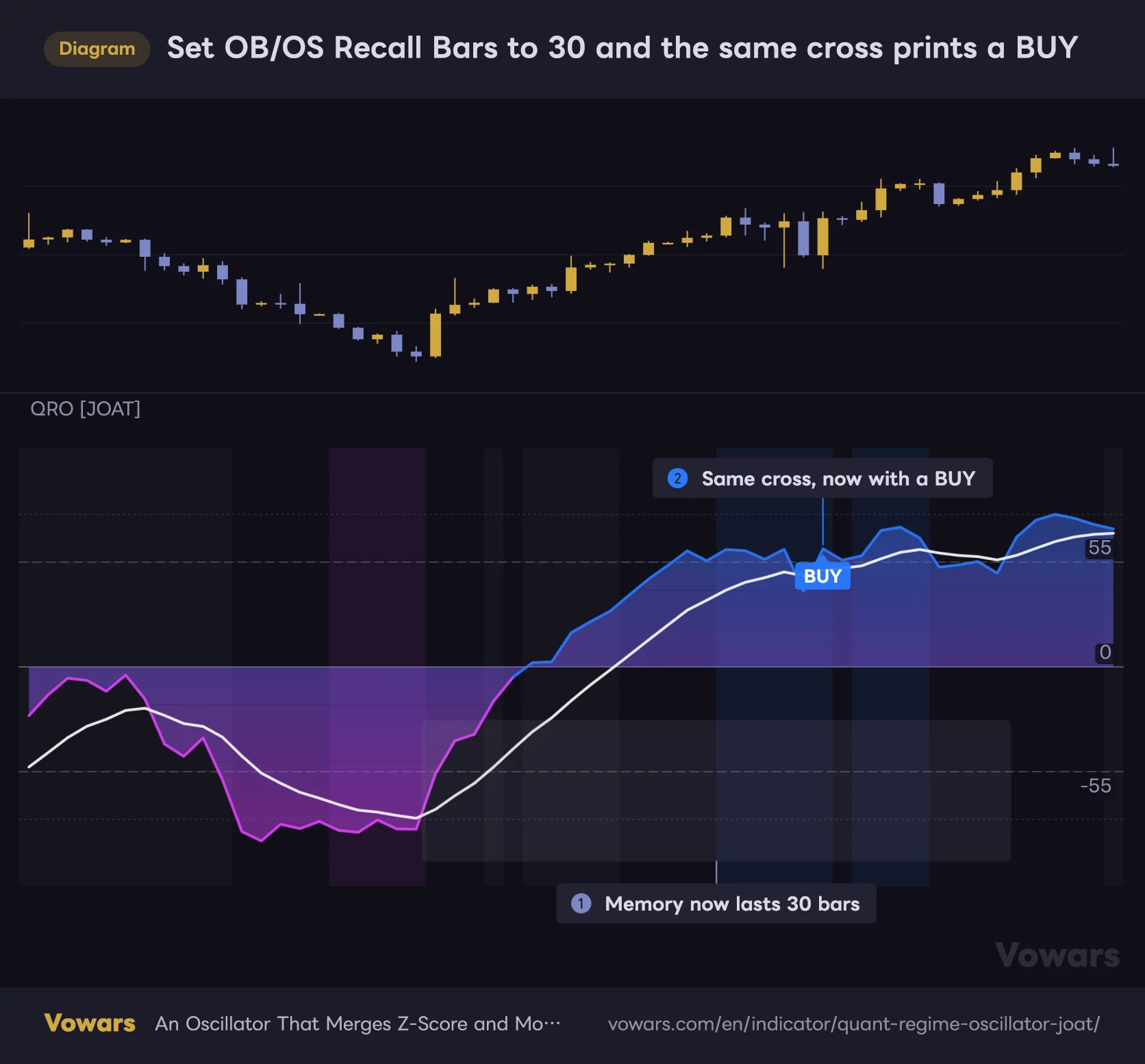 Set OB/OS Recall Bars to 30 and the same cross prints a BUY