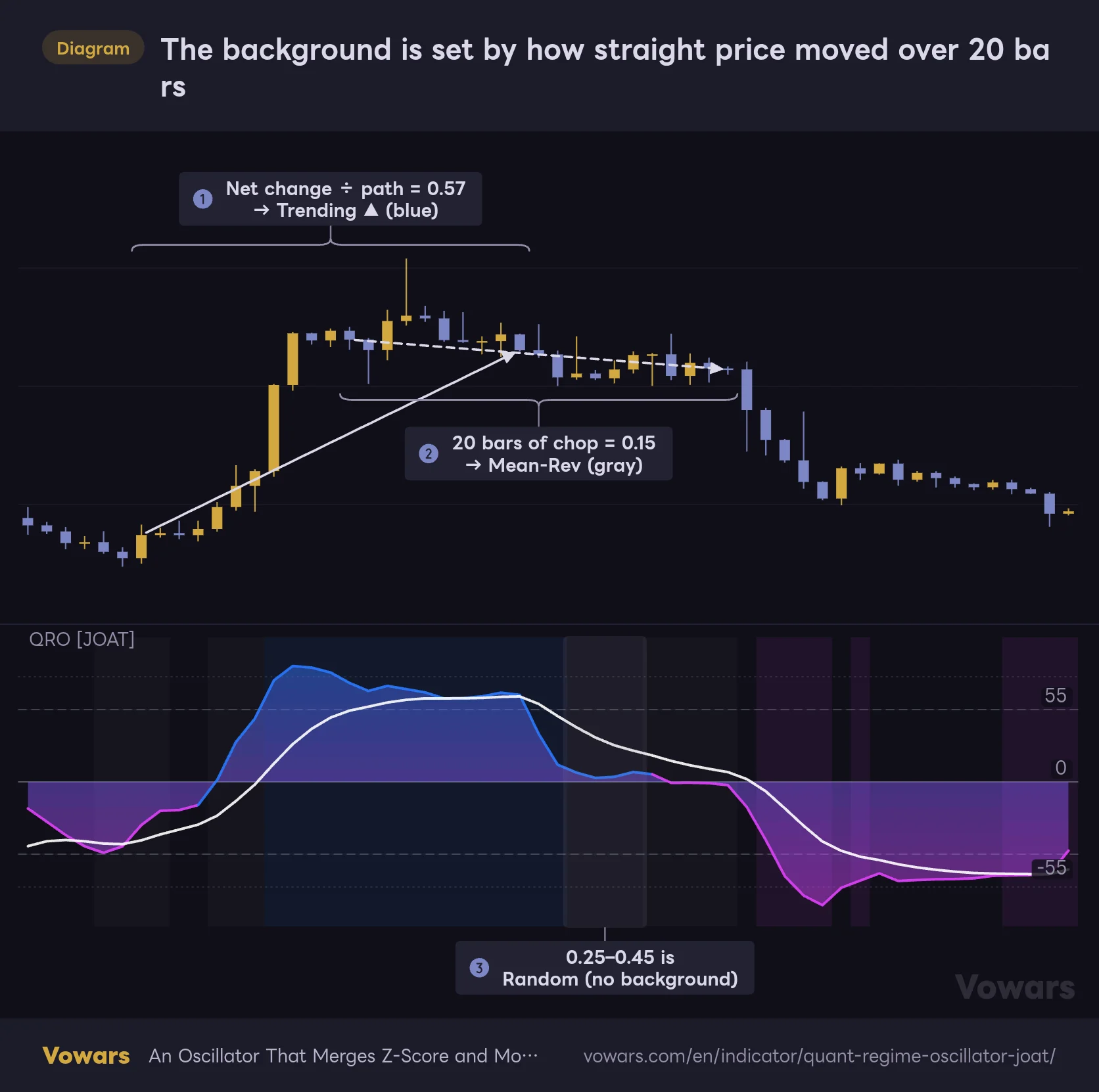 The background is set by how straight price moved over 20 bars