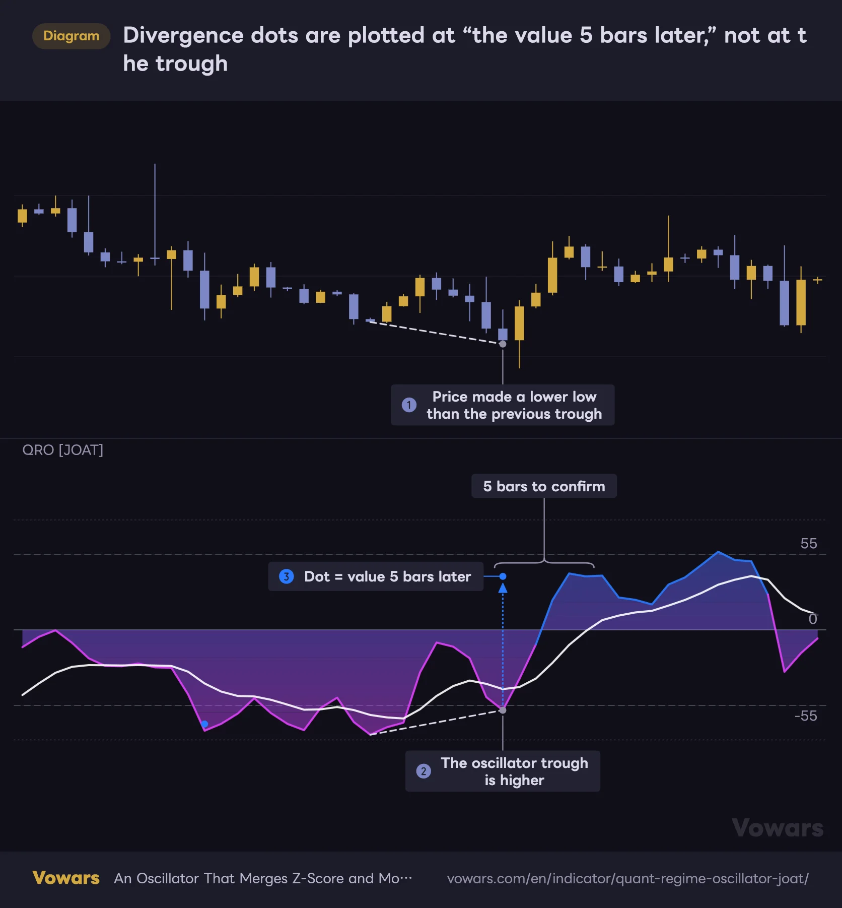 Divergence dots are plotted at “the value 5 bars later,” not at the trough