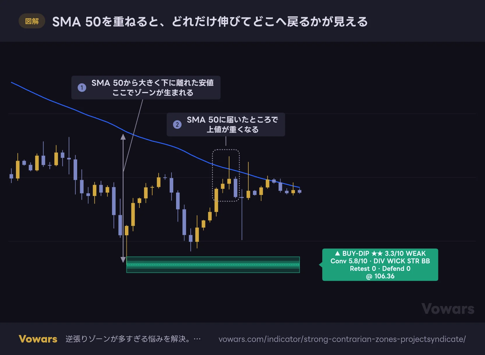 SMA 50を重ねると、どれだけ伸びてどこへ戻るかが見える