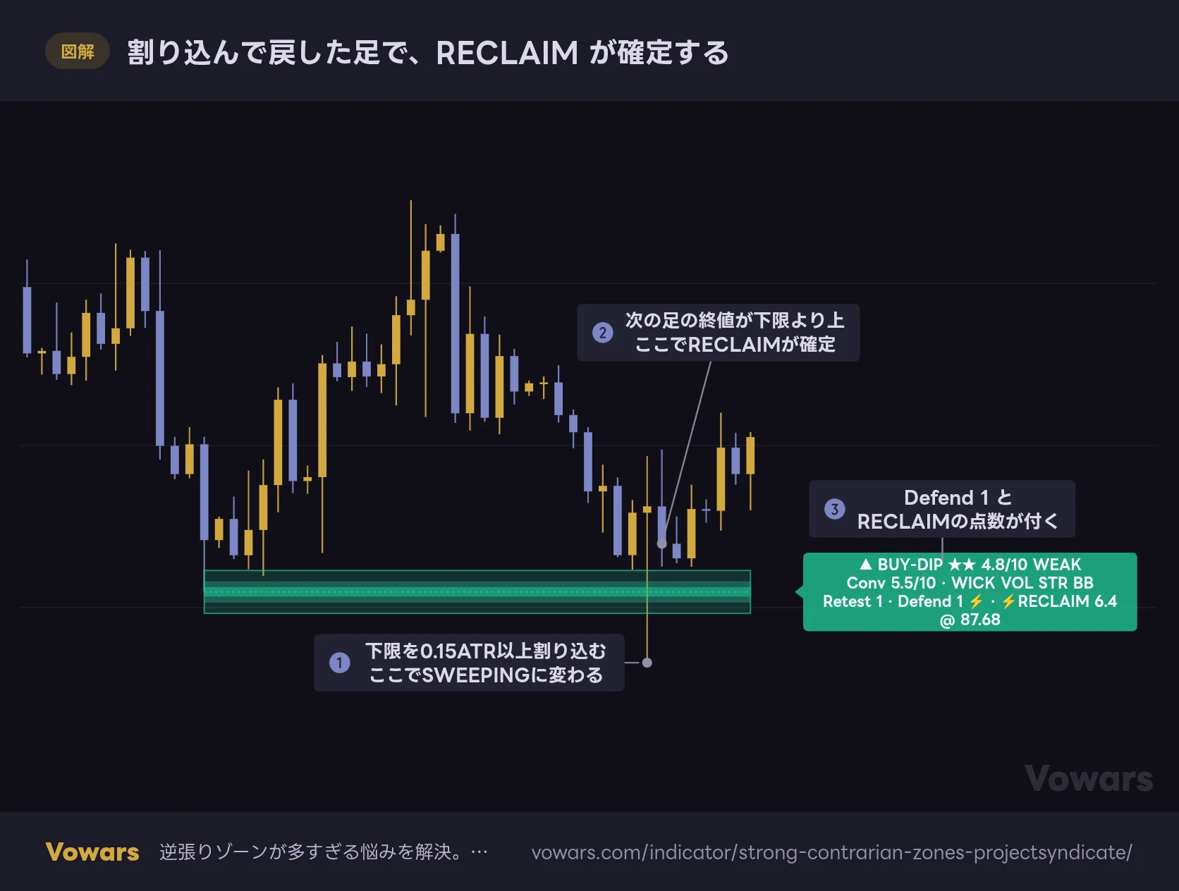割り込んで戻した足で、RECLAIM が確定する