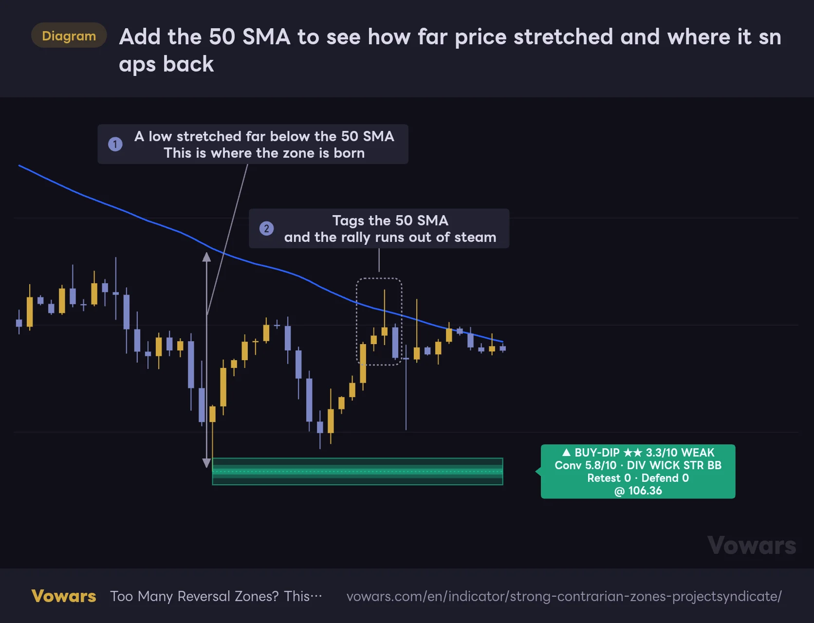 Add the 50 SMA to see how far price stretched and where it snaps back